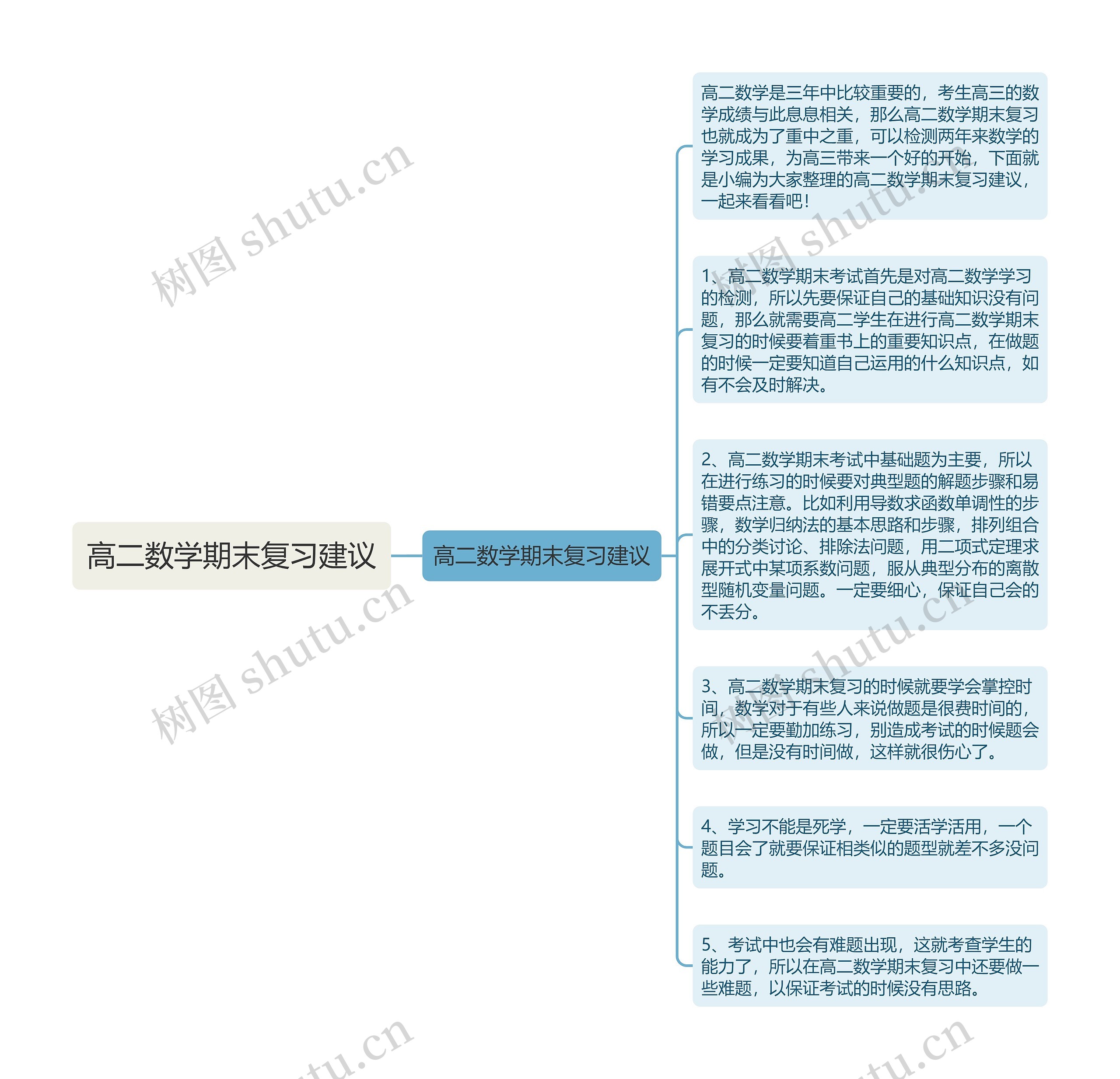 高二数学期末复习建议思维导图