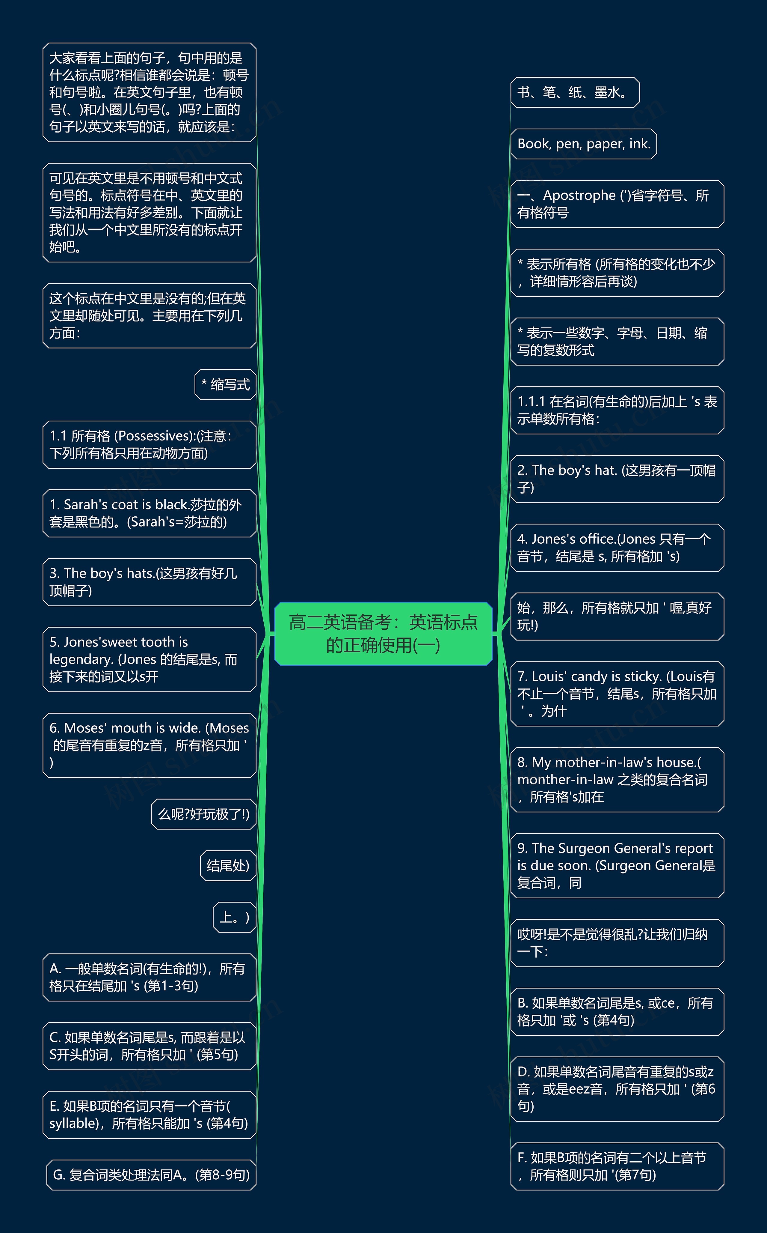 高二英语备考：英语标点的正确使用(一)