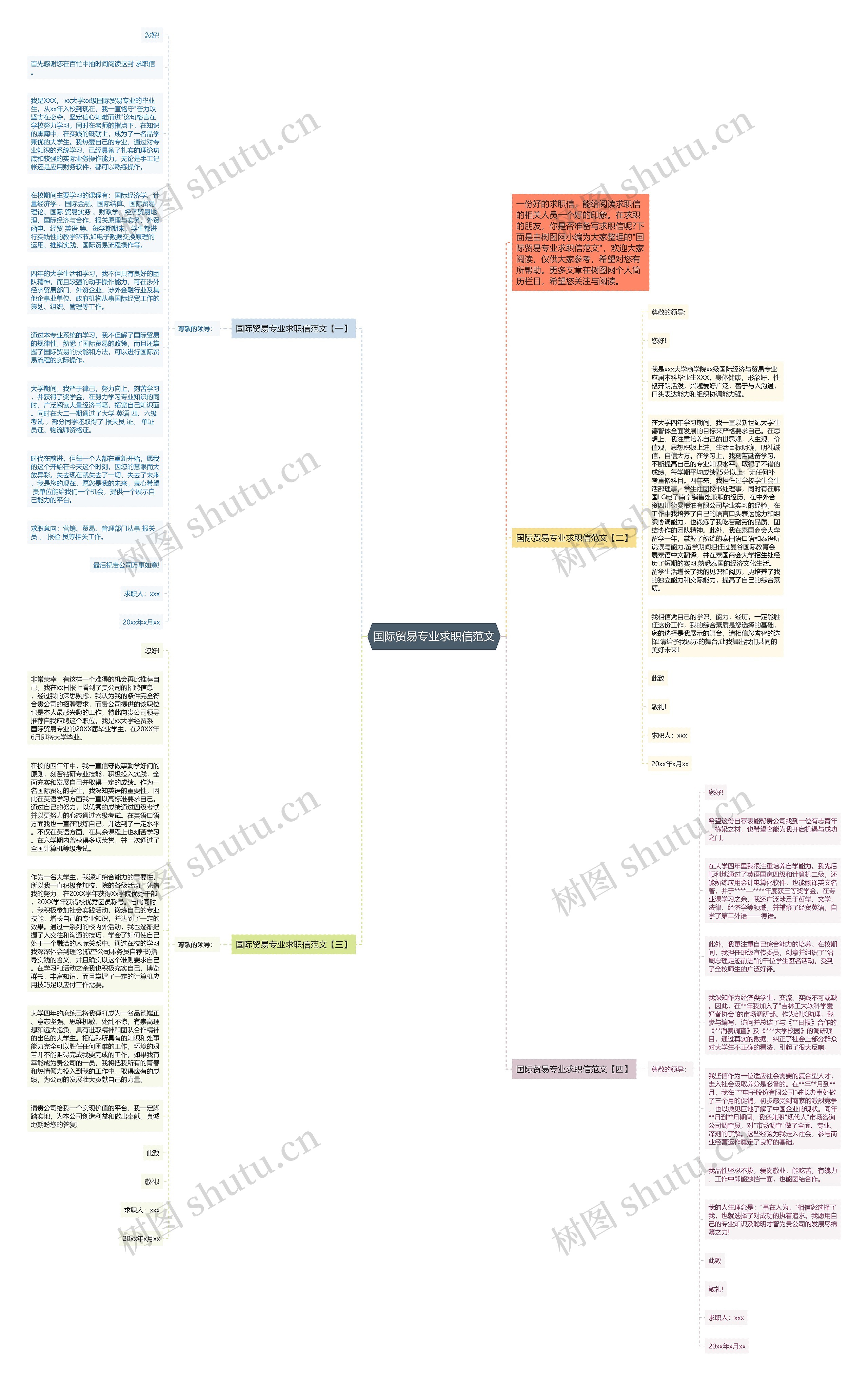 国际贸易专业求职信范文思维导图
