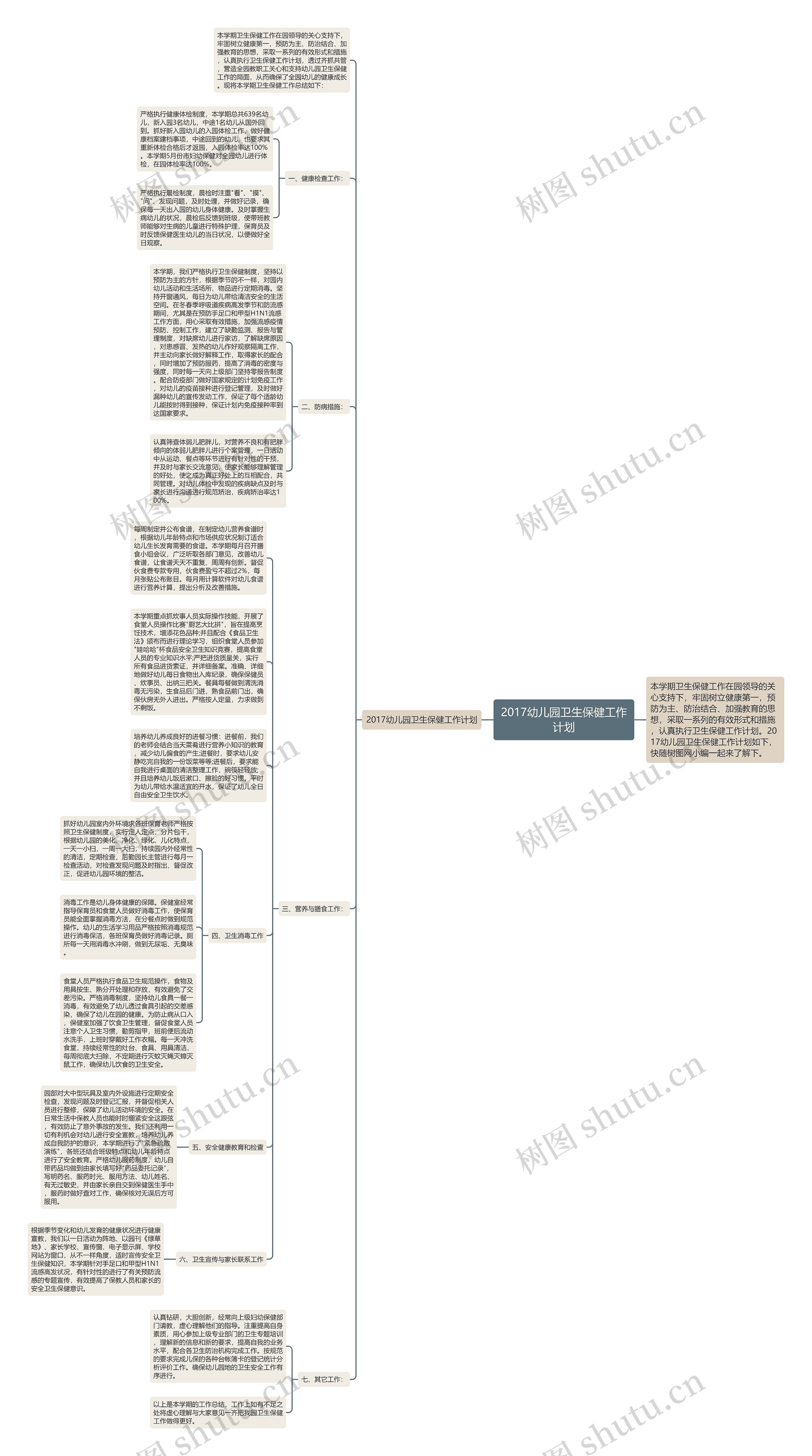 2017幼儿园卫生保健工作计划思维导图