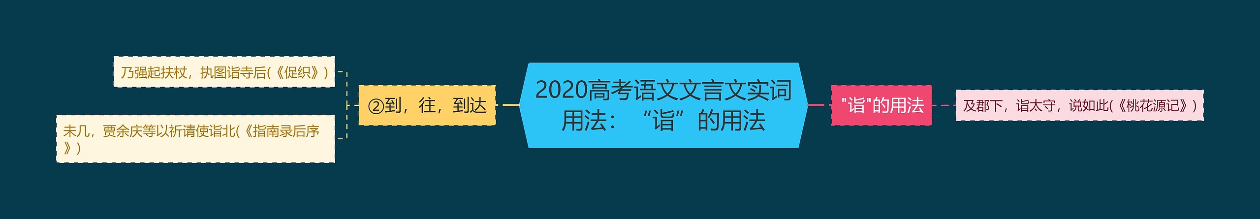 2020高考语文文言文实词用法：“诣”的用法