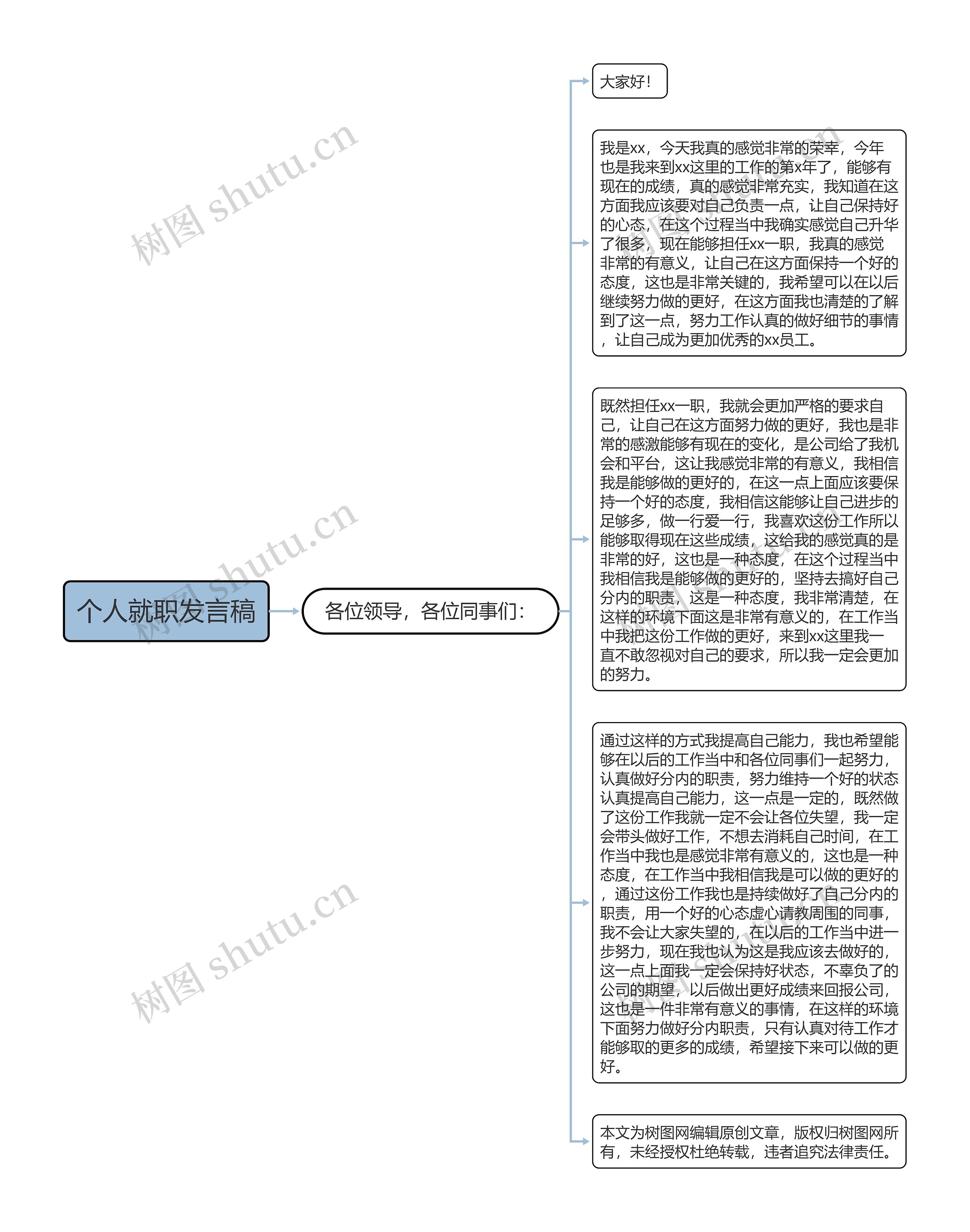 个人就职发言稿思维导图