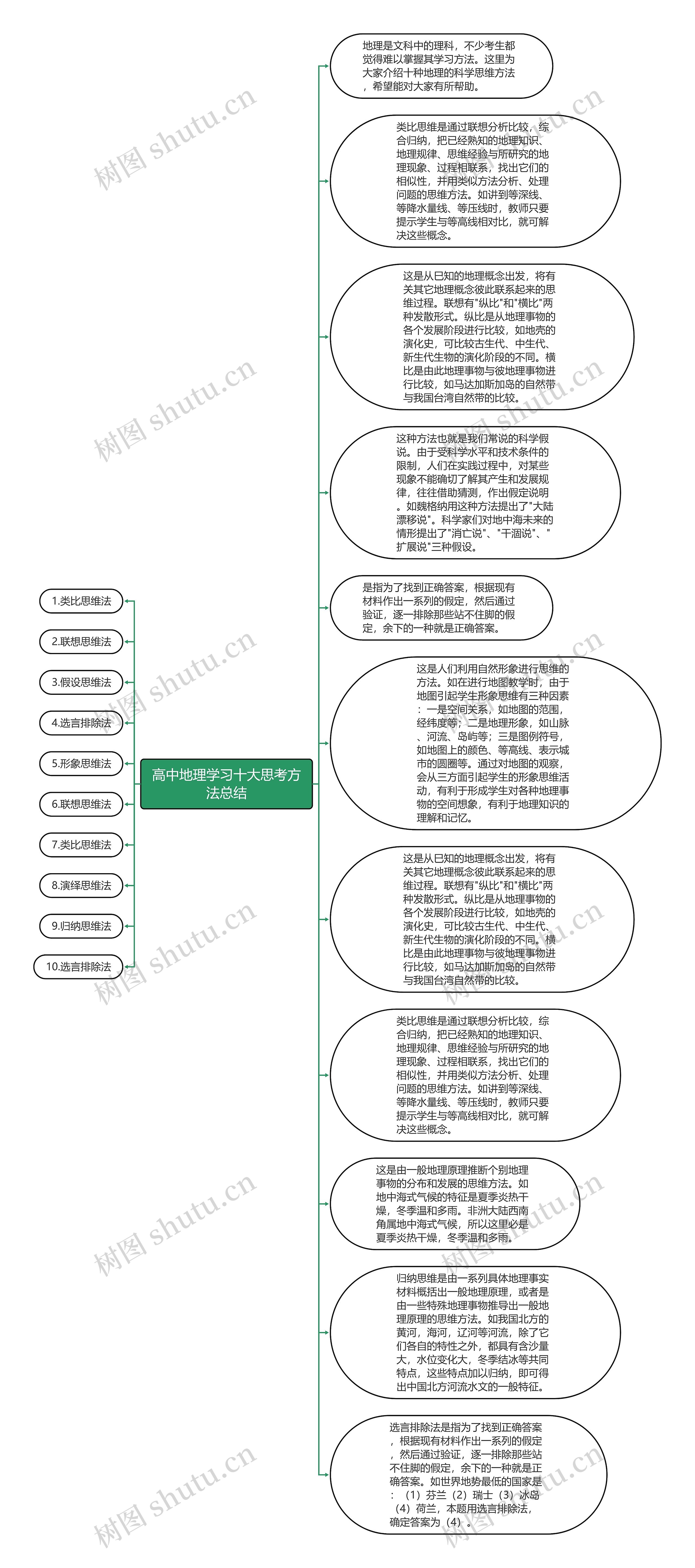 高中地理学习十大思考方法总结