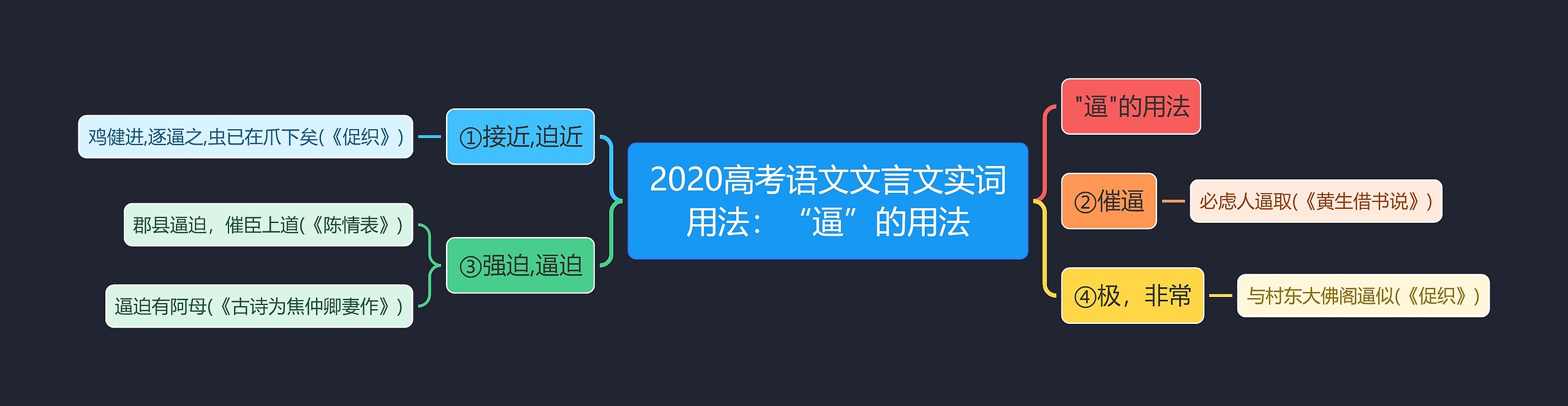 2020高考语文文言文实词用法：“逼”的用法思维导图