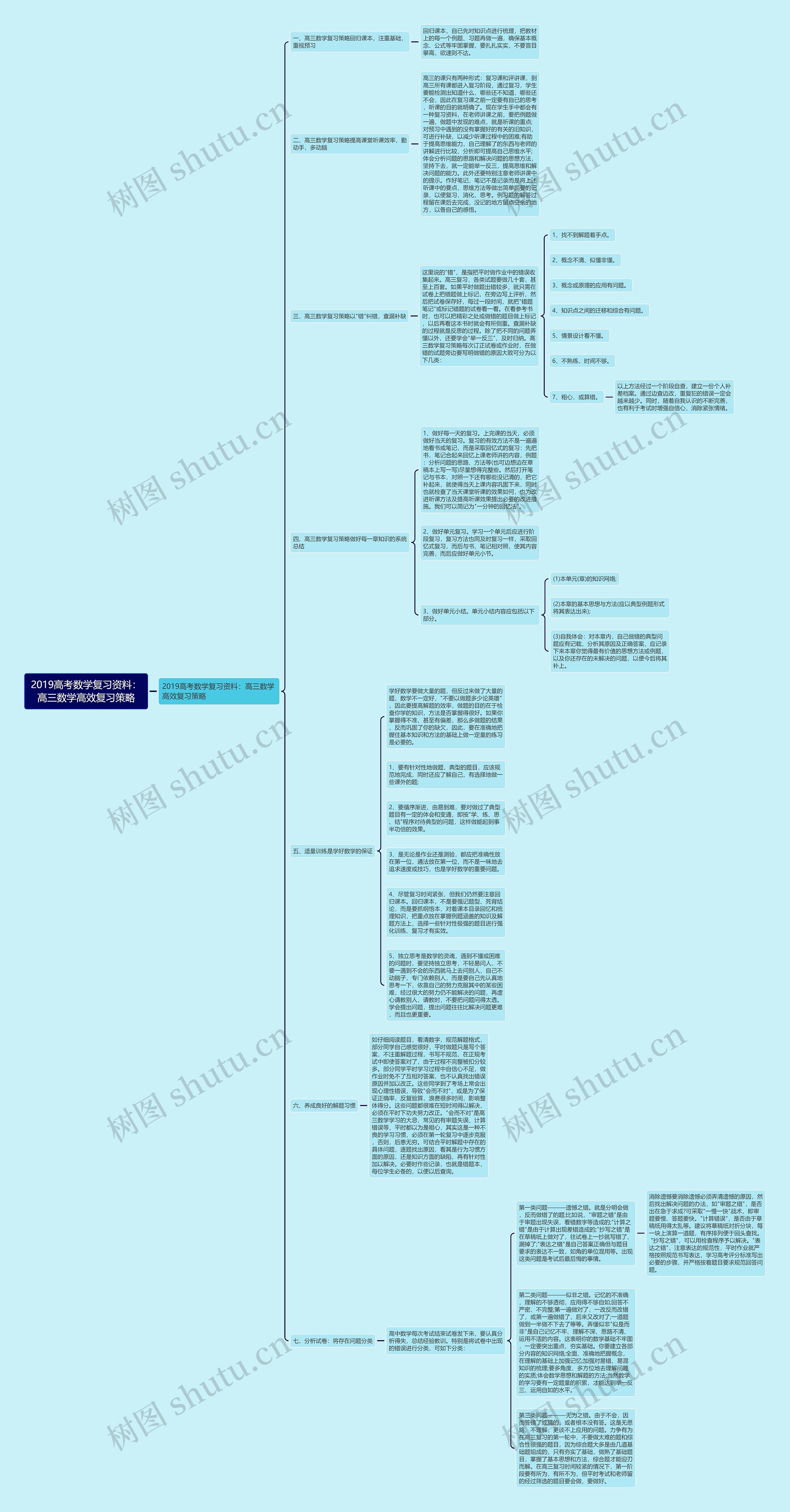 2019高考数学复习资料：高三数学高效复习策略思维导图