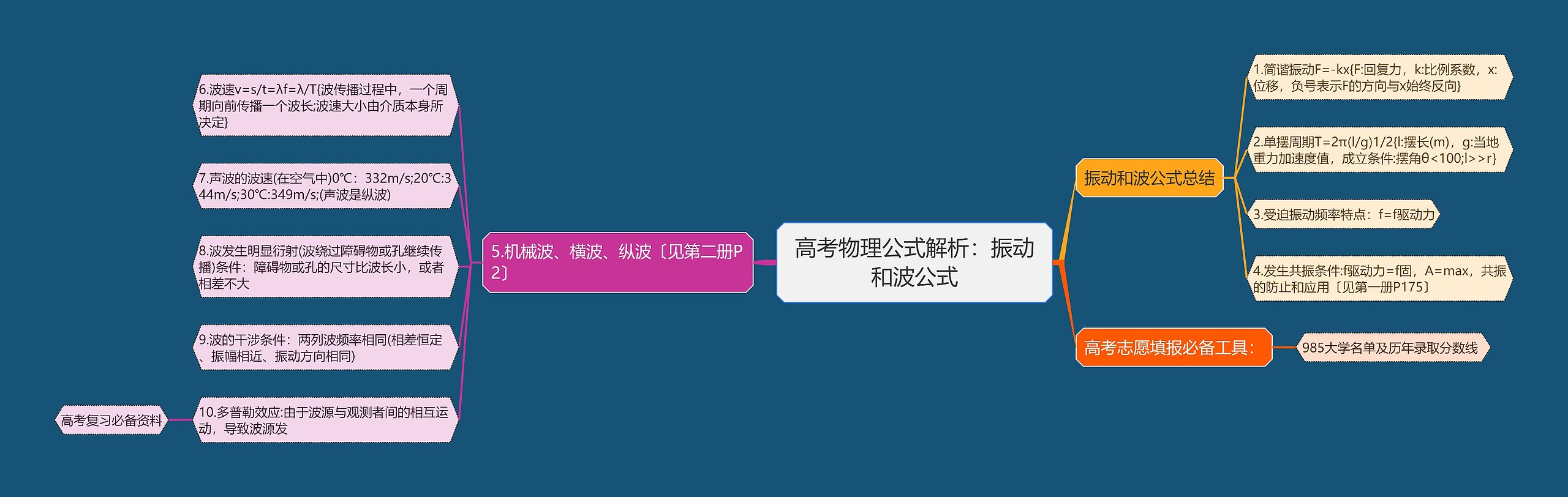 高考物理公式解析：振动和波公式