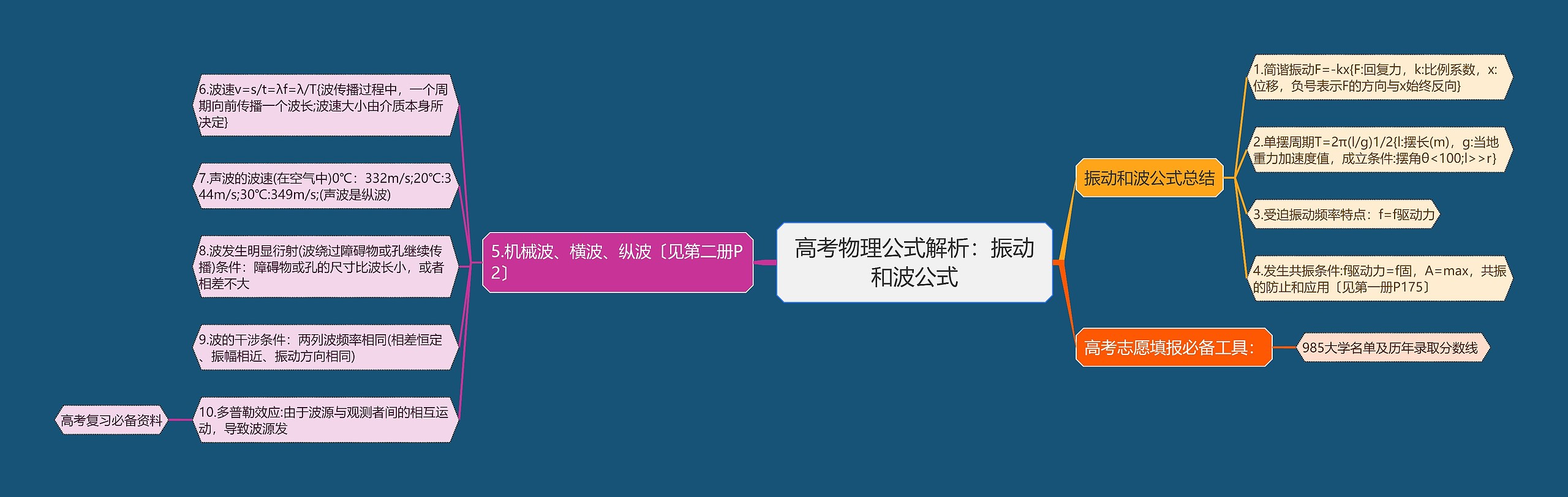高考物理公式解析：振动和波公式思维导图