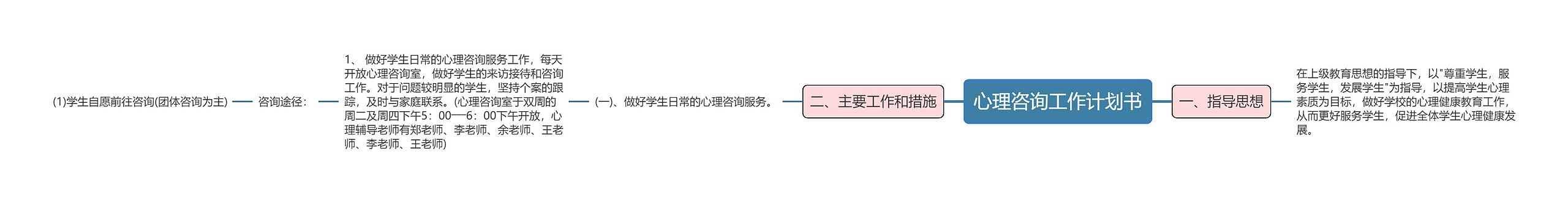 心理咨询工作计划书思维导图