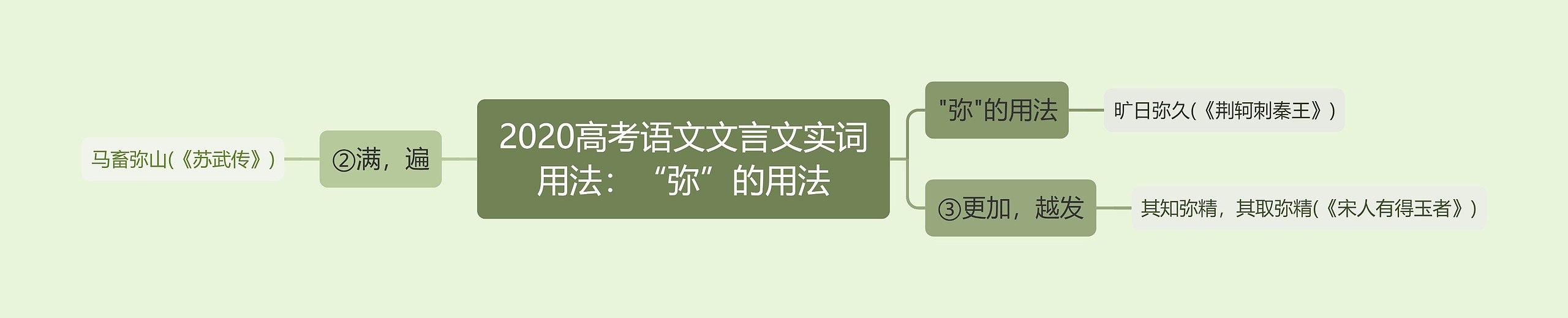 2020高考语文文言文实词用法：“弥”的用法