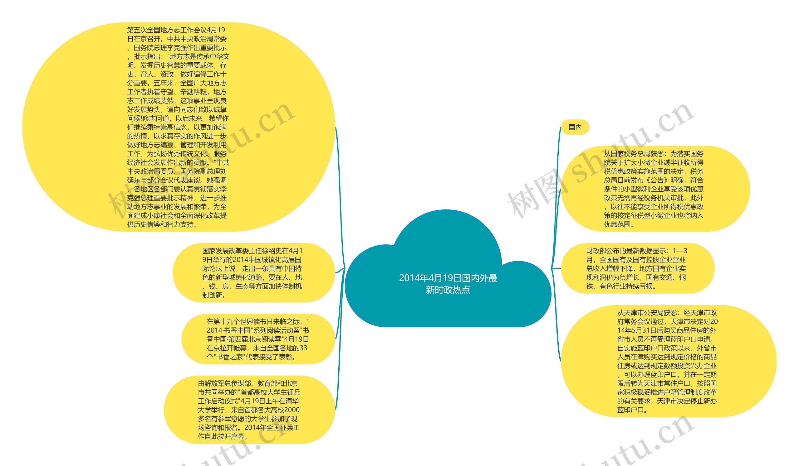 2014年4月19日国内外最新时政热点思维导图