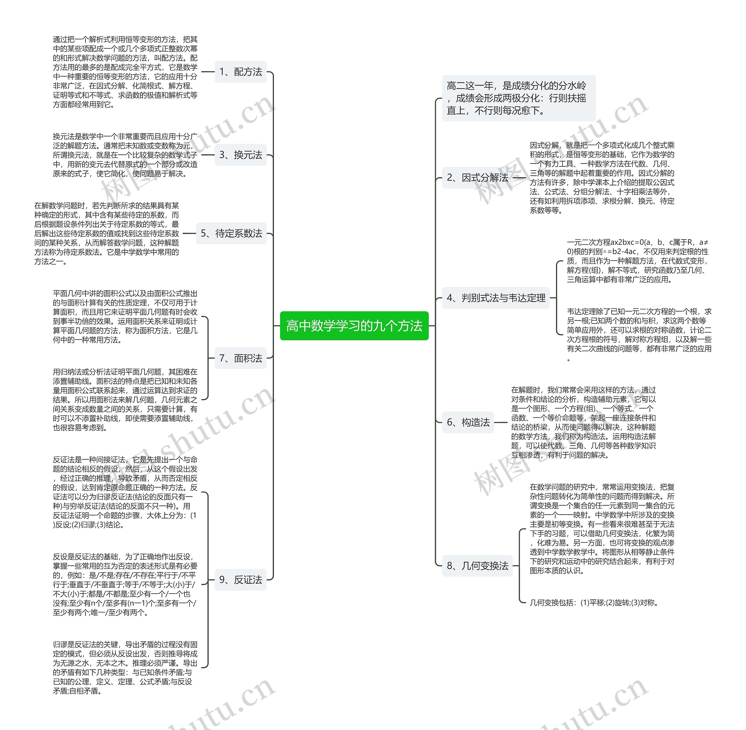 高中数学学习的九个方法思维导图