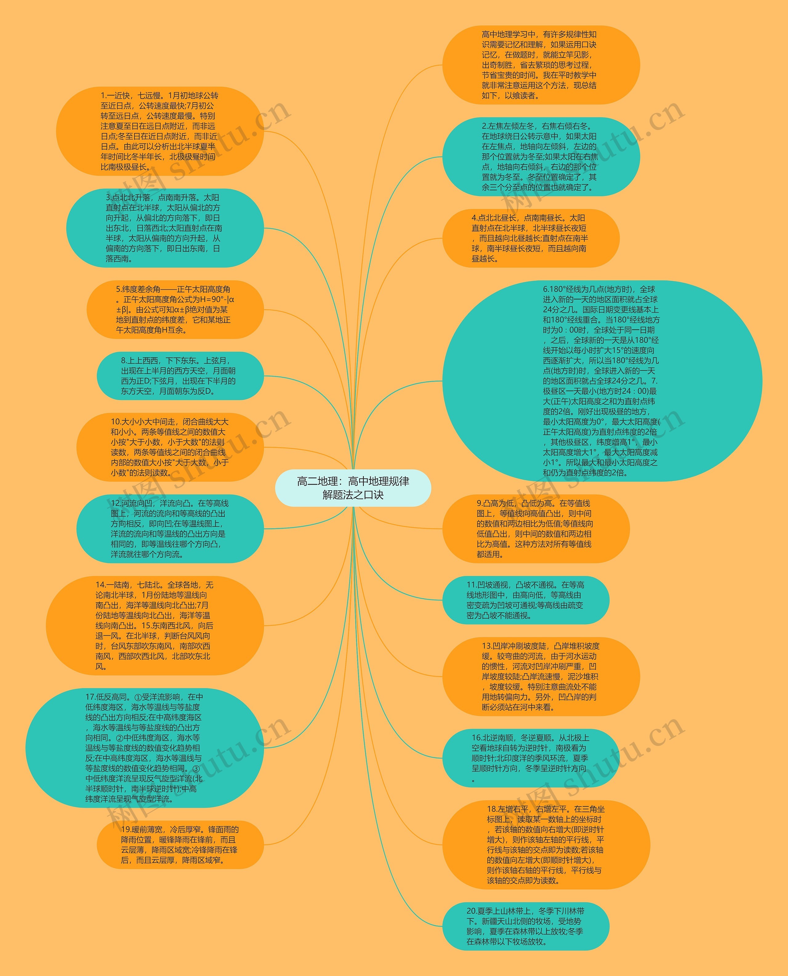 高二地理：高中地理规律解题法之口诀思维导图