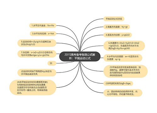 2015高考备考物理公式解析：平抛运动公式