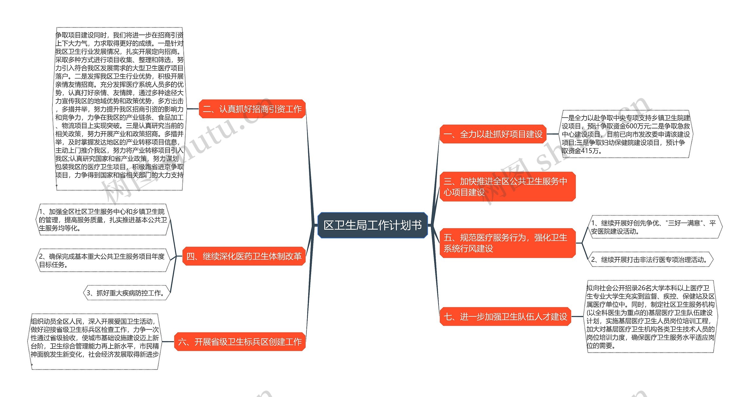 区卫生局工作计划书思维导图