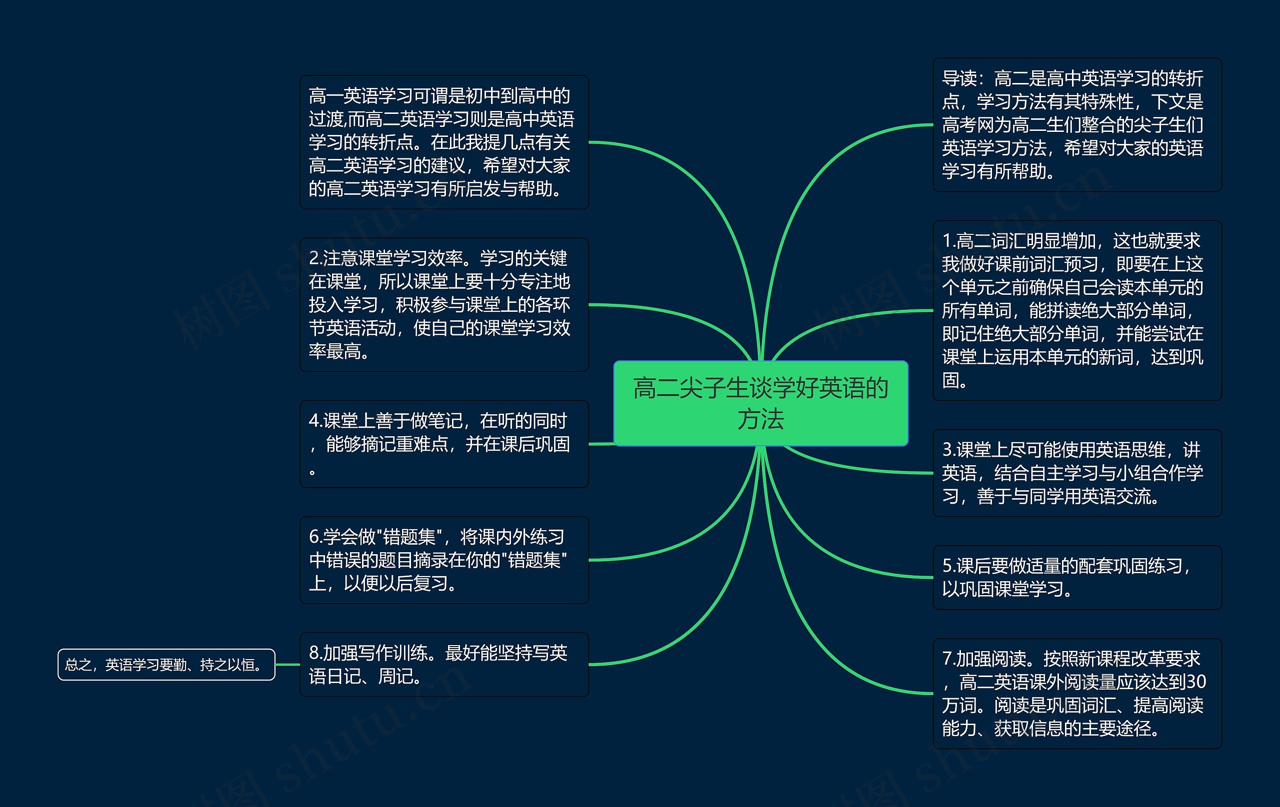 高二尖子生谈学好英语的方法思维导图