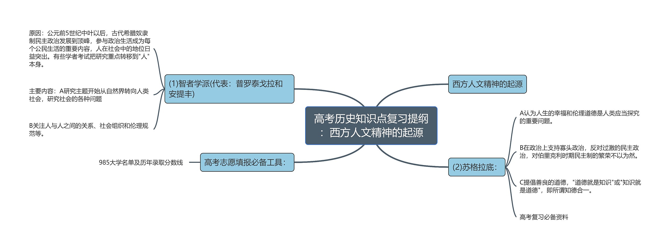 高考历史知识点复习提纲：西方人文精神的起源