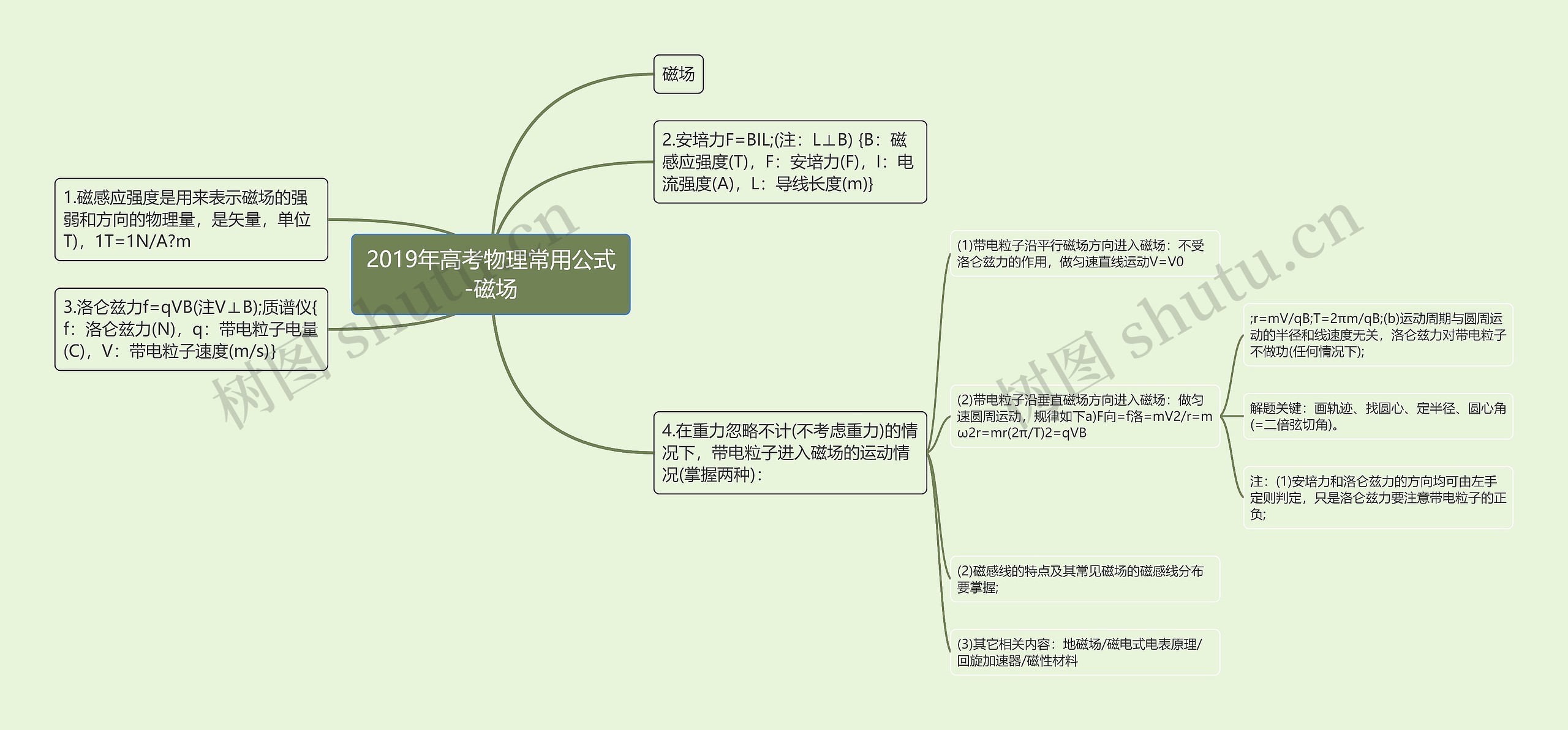 2019年高考物理常用公式-磁场思维导图