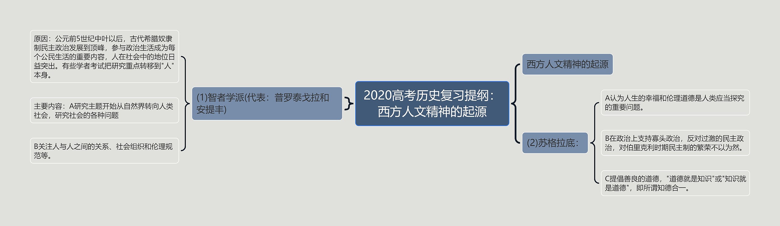 2020高考历史复习提纲：西方人文精神的起源