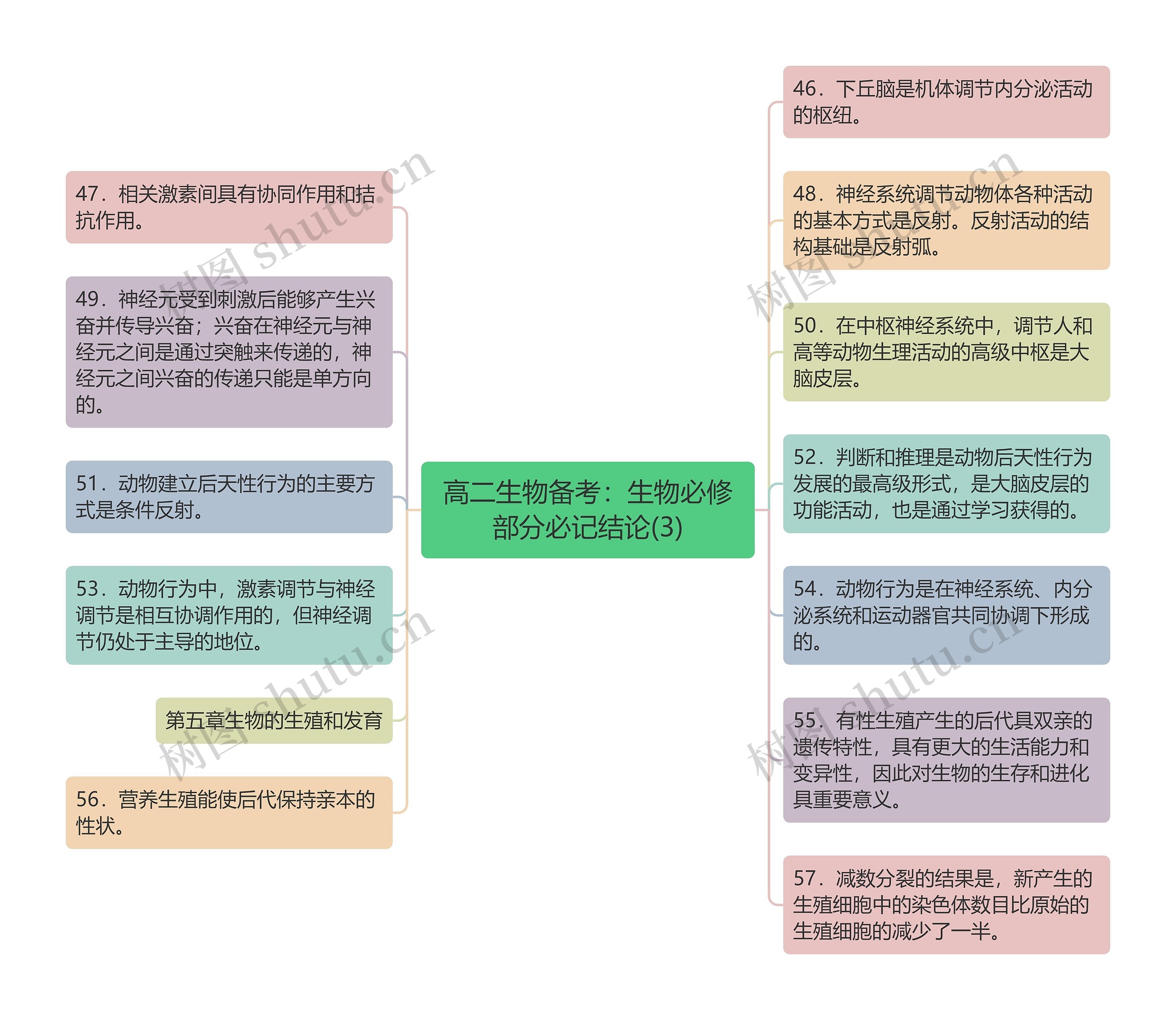 高二生物备考：生物必修部分必记结论(3)思维导图