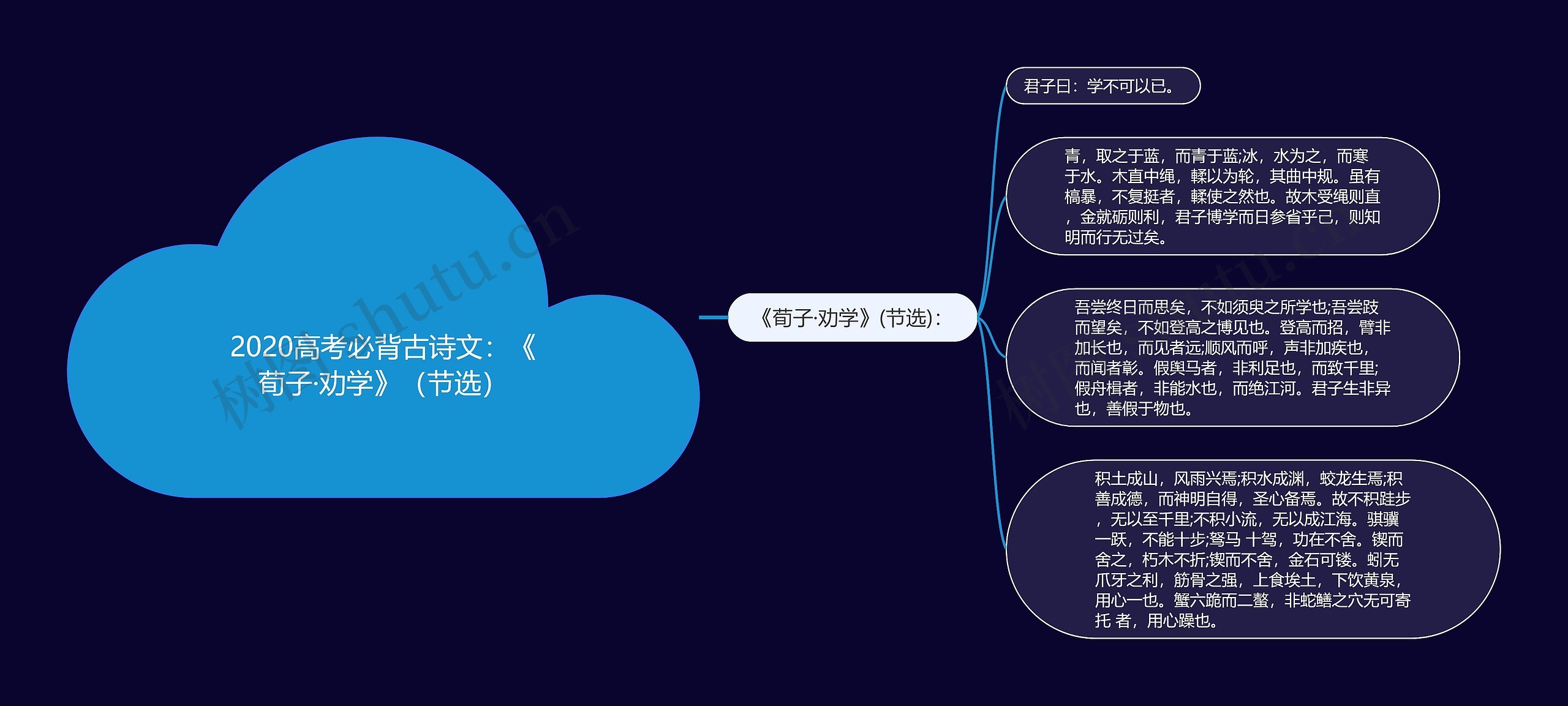 2020高考必背古诗文：《荀子·劝学》（节选）