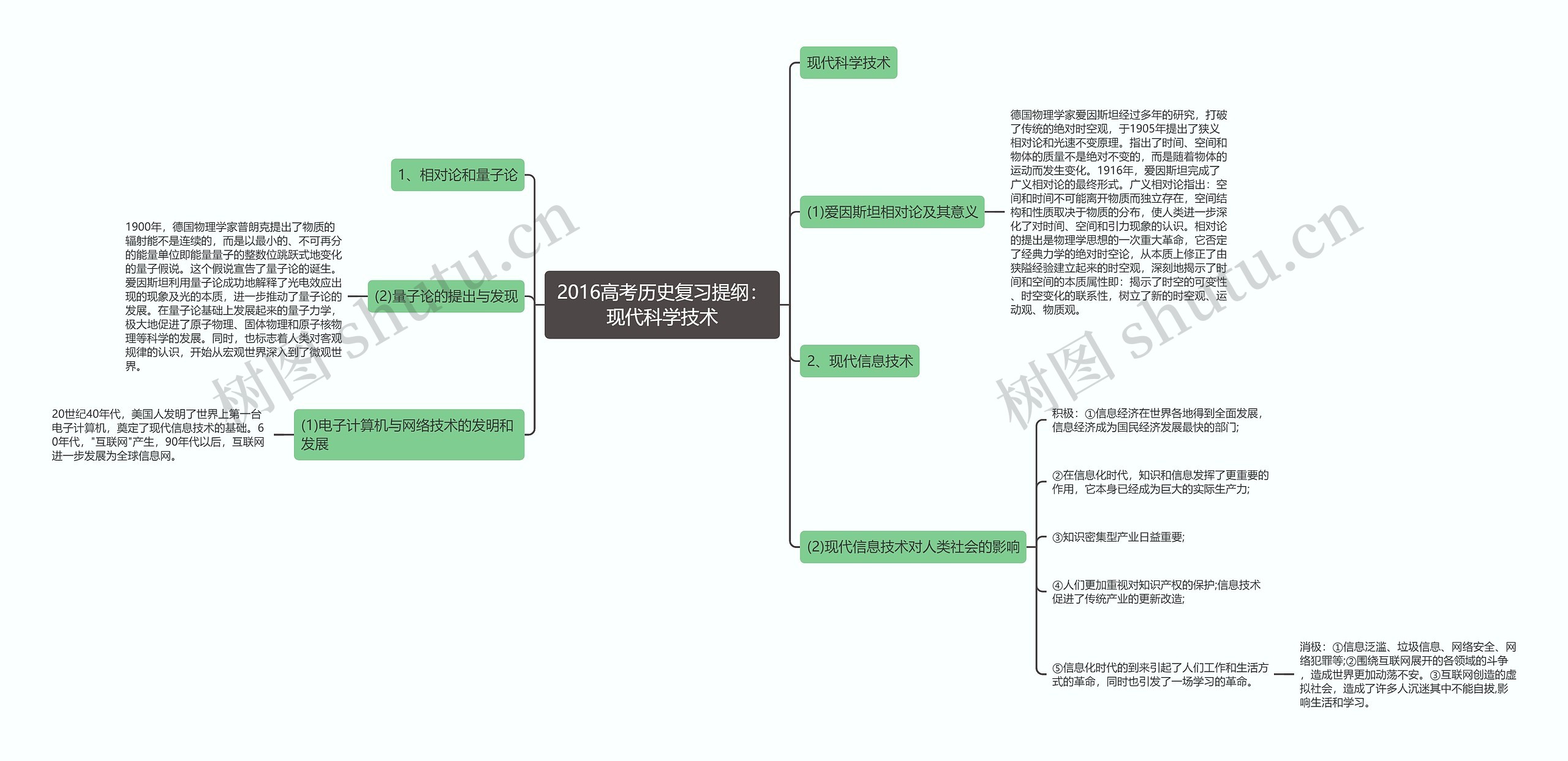 2016高考历史复习提纲：现代科学技术思维导图