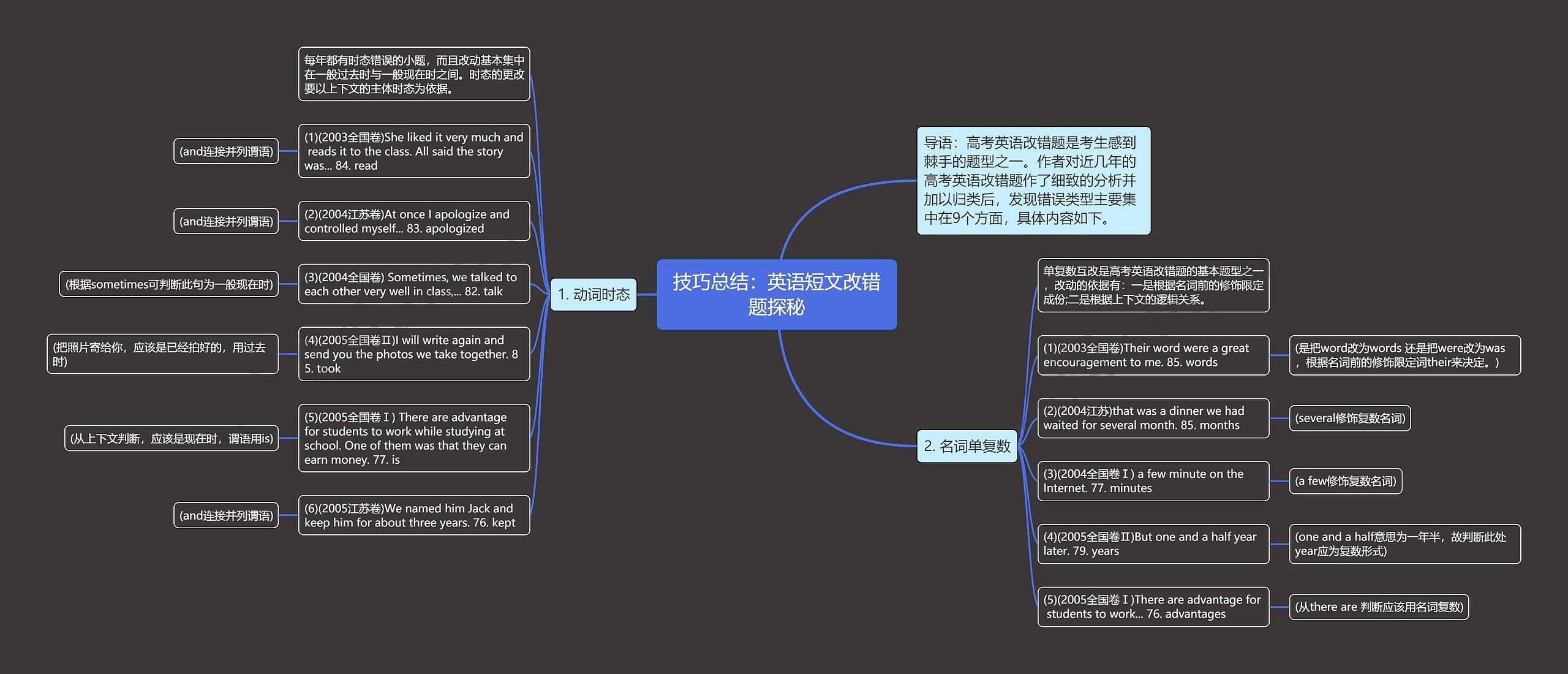 技巧总结：英语短文改错题探秘思维导图