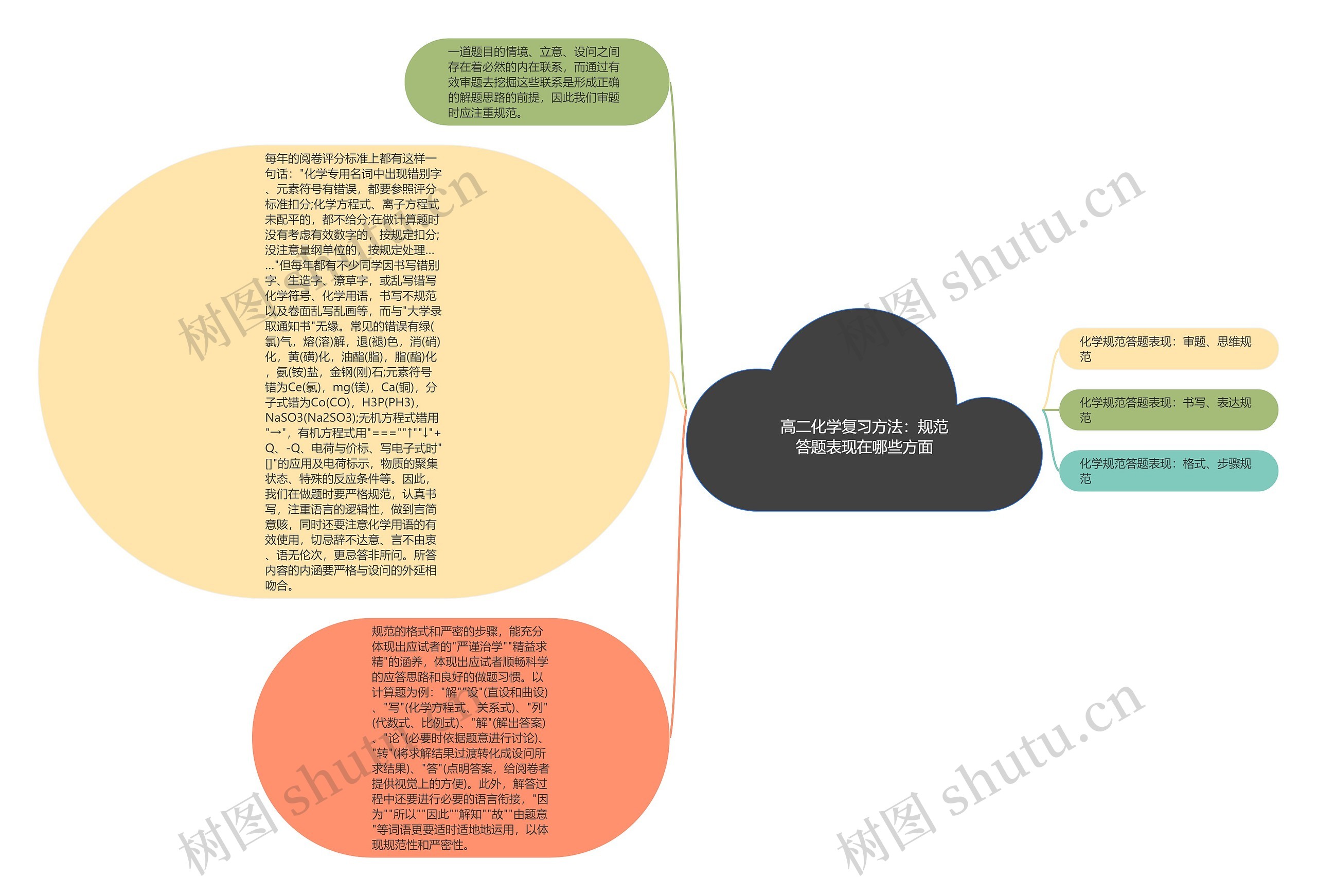 高二化学复习方法：规范答题表现在哪些方面思维导图