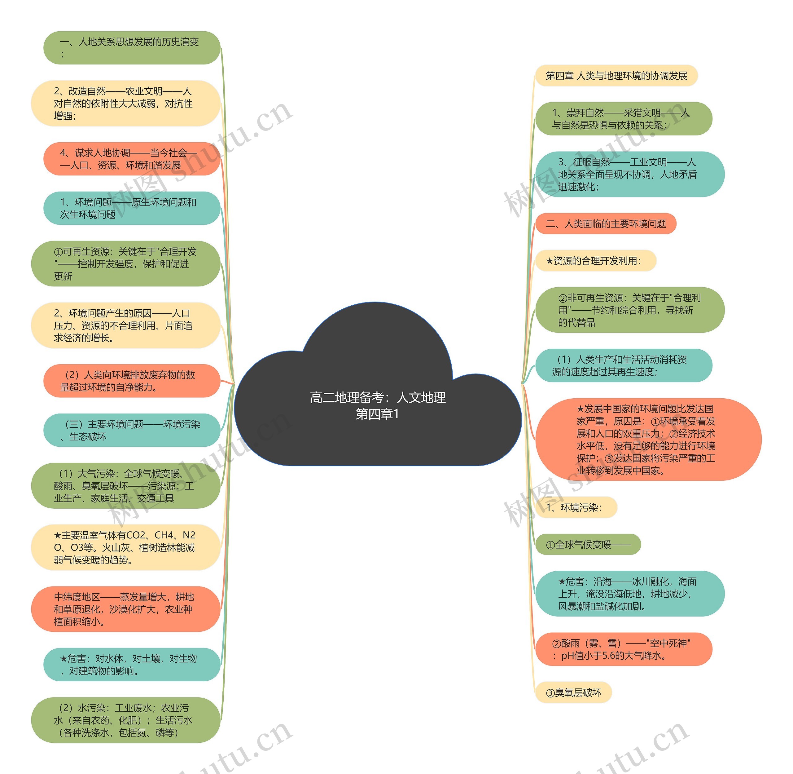 高二地理备考：人文地理第四章1思维导图
