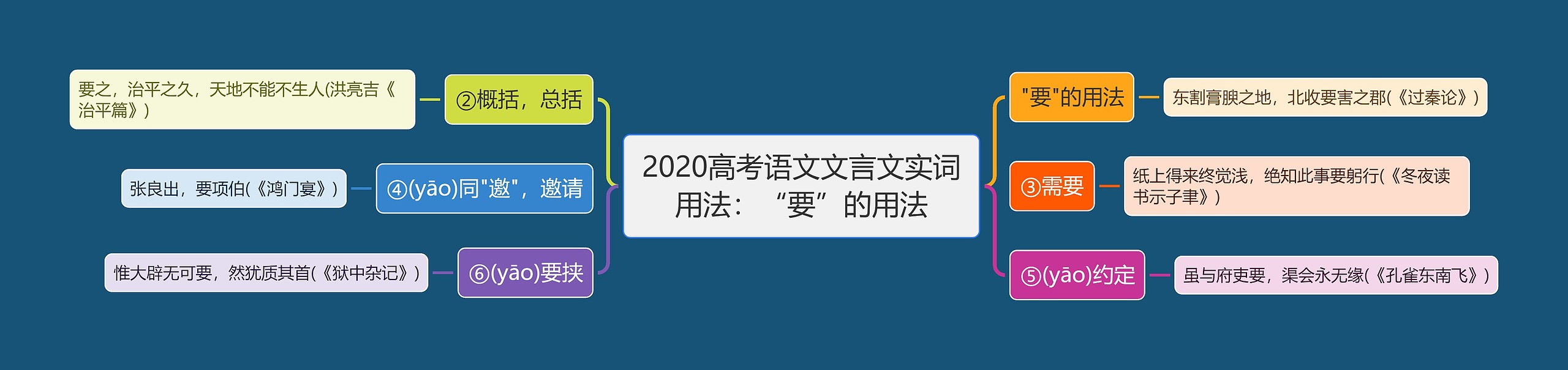 2020高考语文文言文实词用法：“要”的用法思维导图