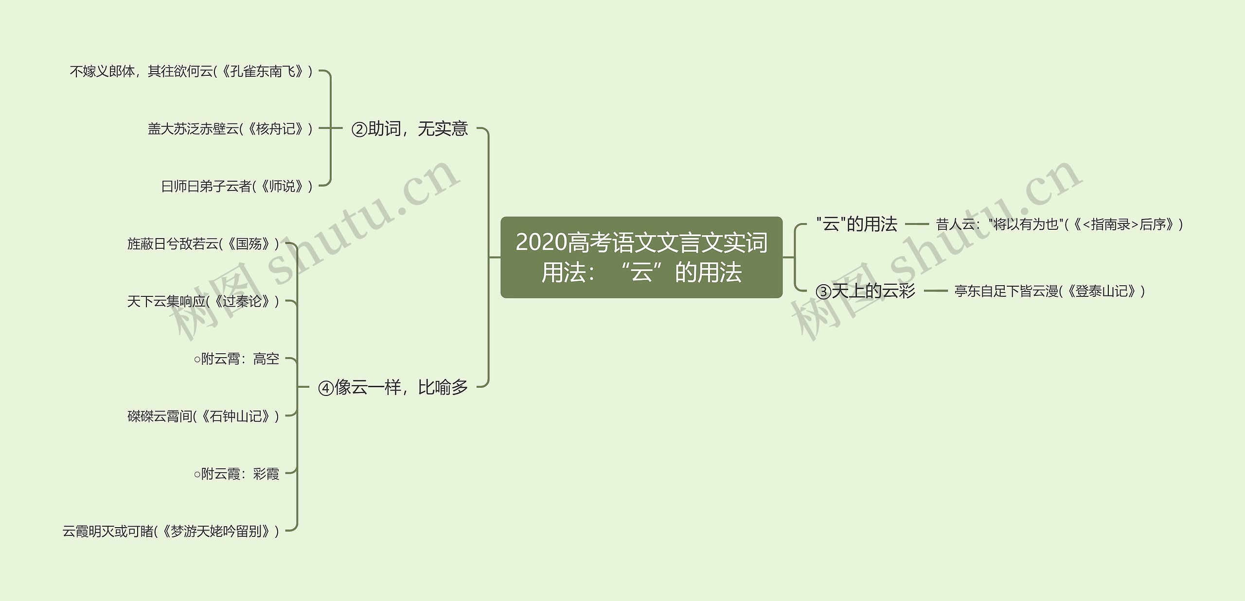 2020高考语文文言文实词用法：“云”的用法思维导图