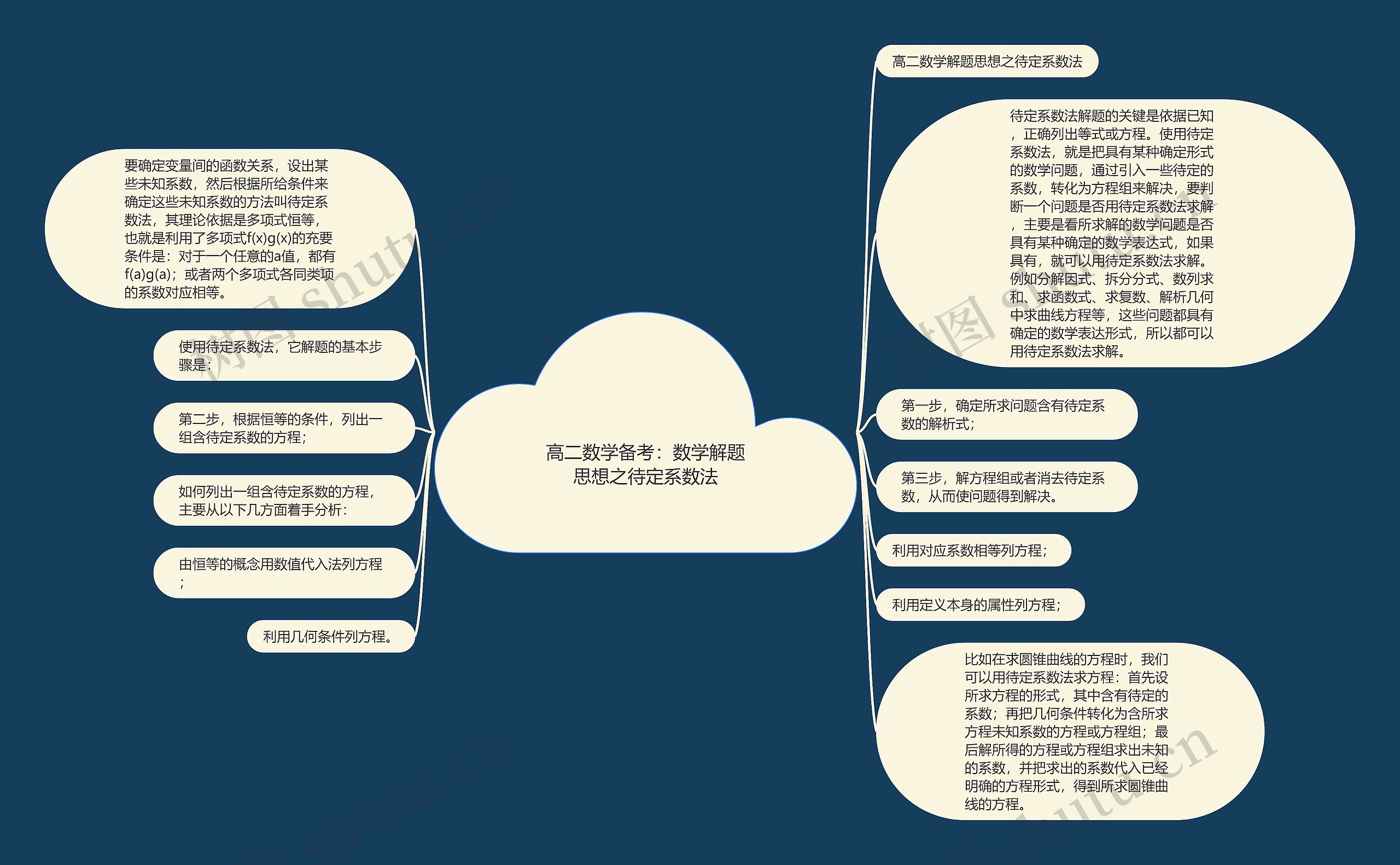 高二数学备考：数学解题思想之待定系数法