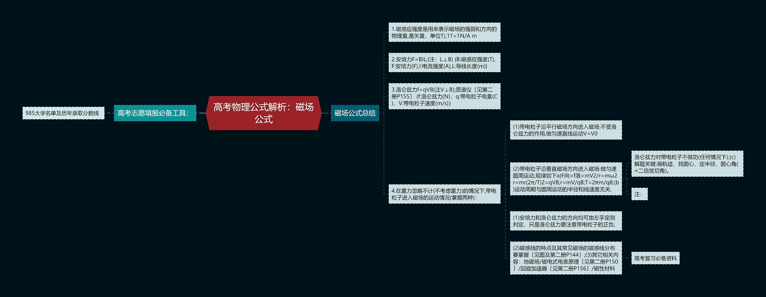 高考物理公式解析：磁场公式