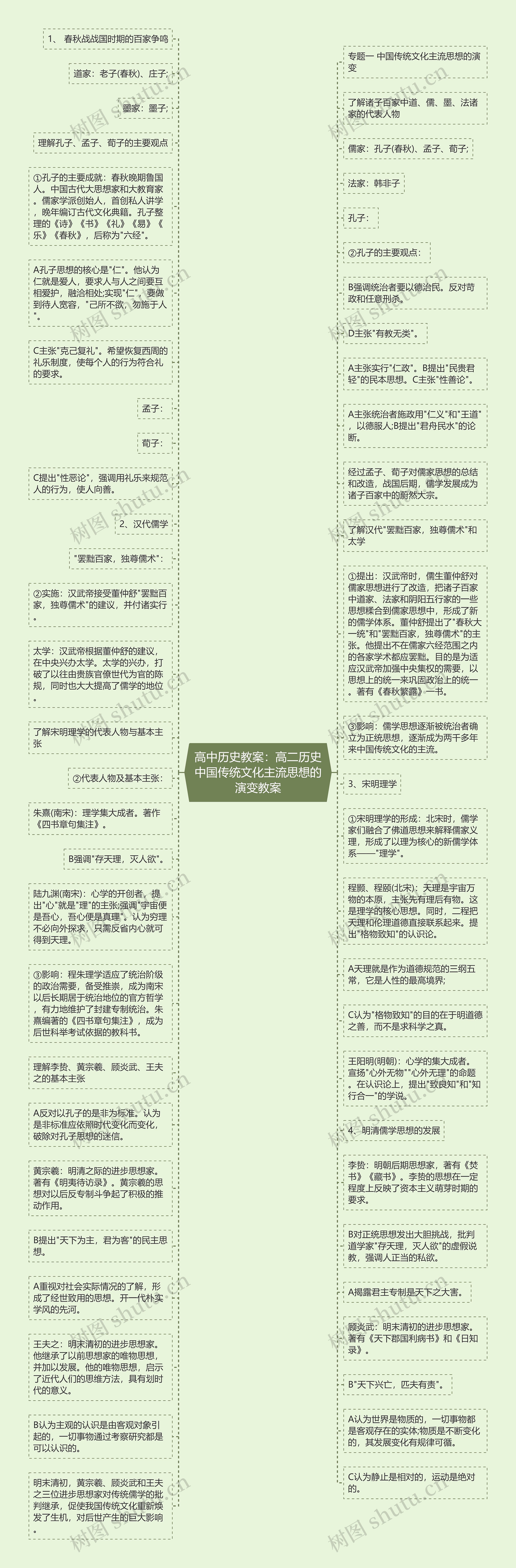 高中历史教案：高二历史中国传统文化主流思想的演变教案思维导图