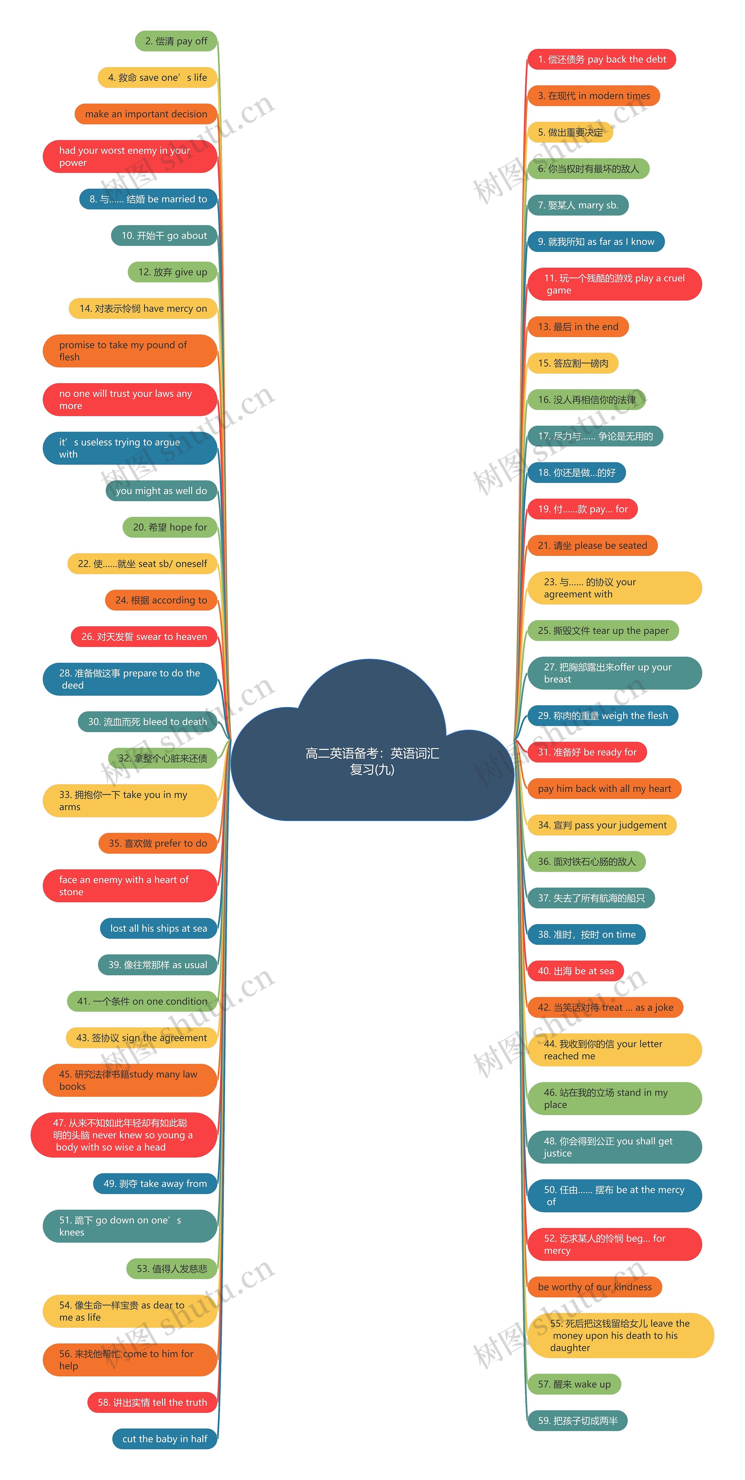 高二英语备考：英语词汇复习(九)思维导图