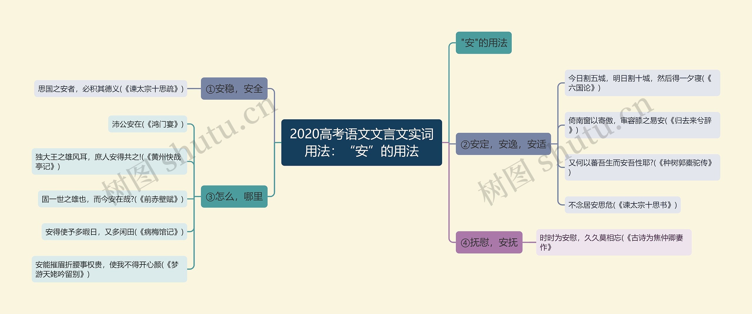 2020高考语文文言文实词用法：“安”的用法