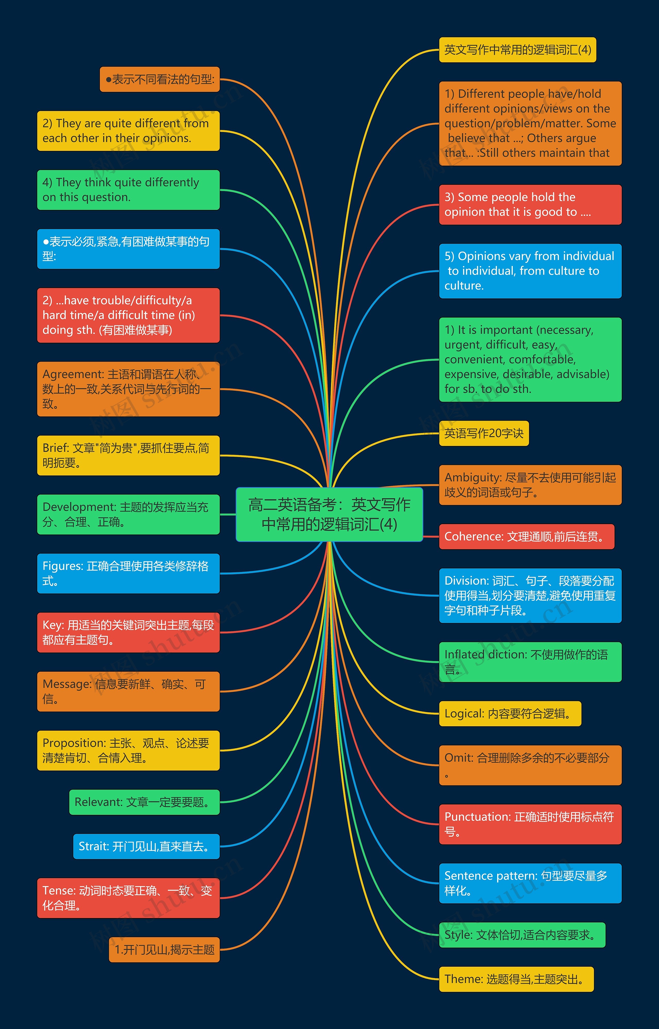 高二英语备考：英文写作中常用的逻辑词汇(4)思维导图