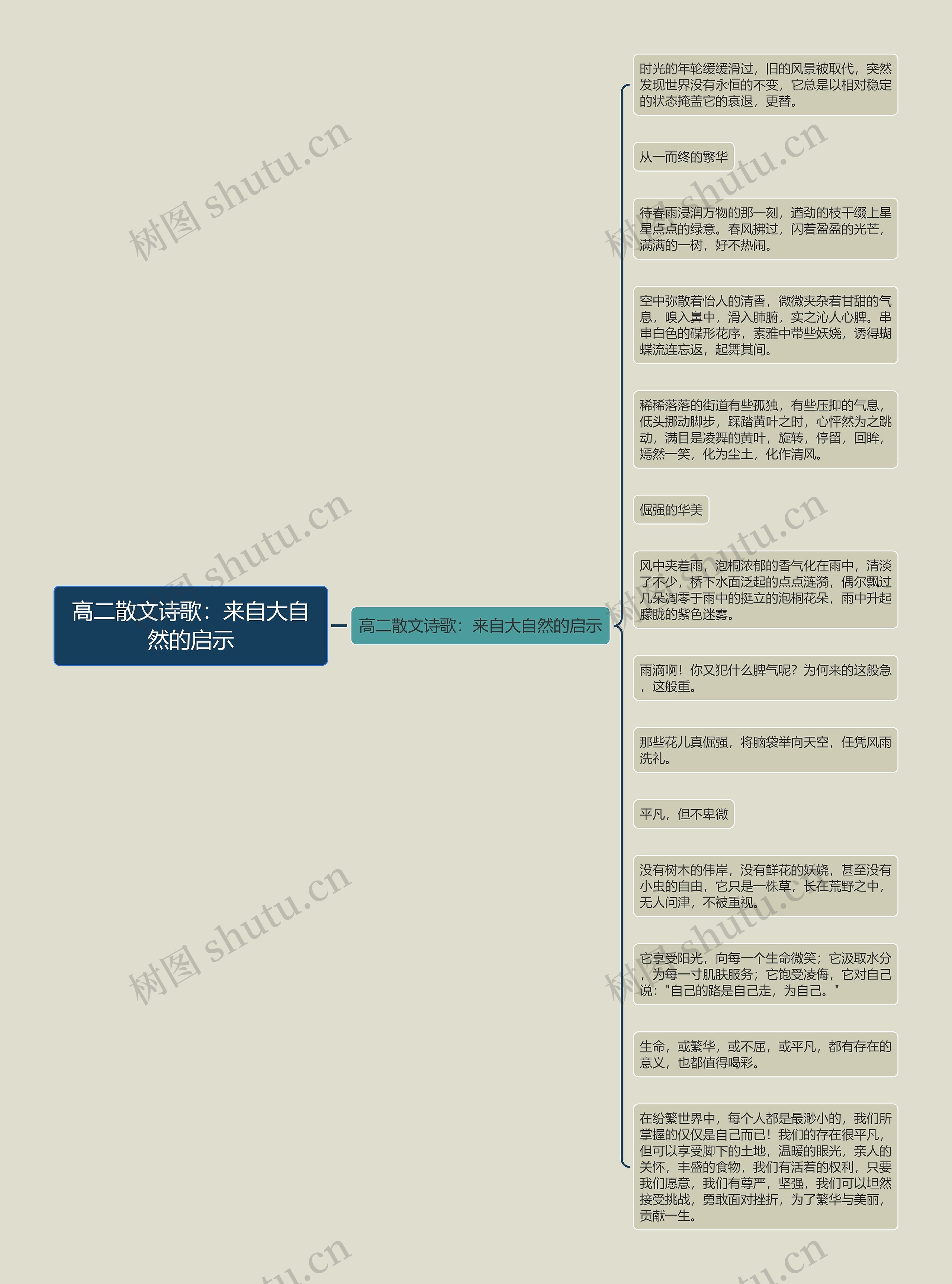 高二散文诗歌：来自大自然的启示思维导图