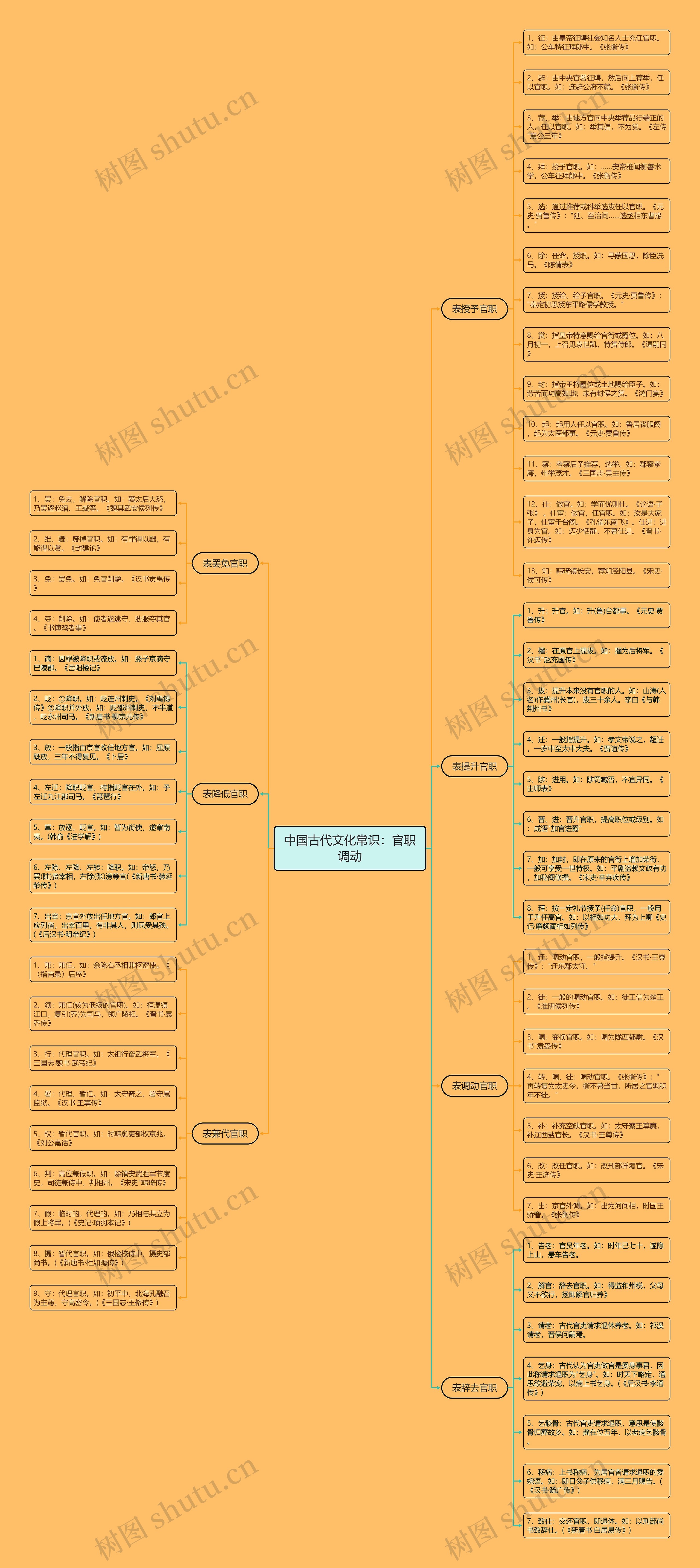 中国古代文化常识：官职调动思维导图