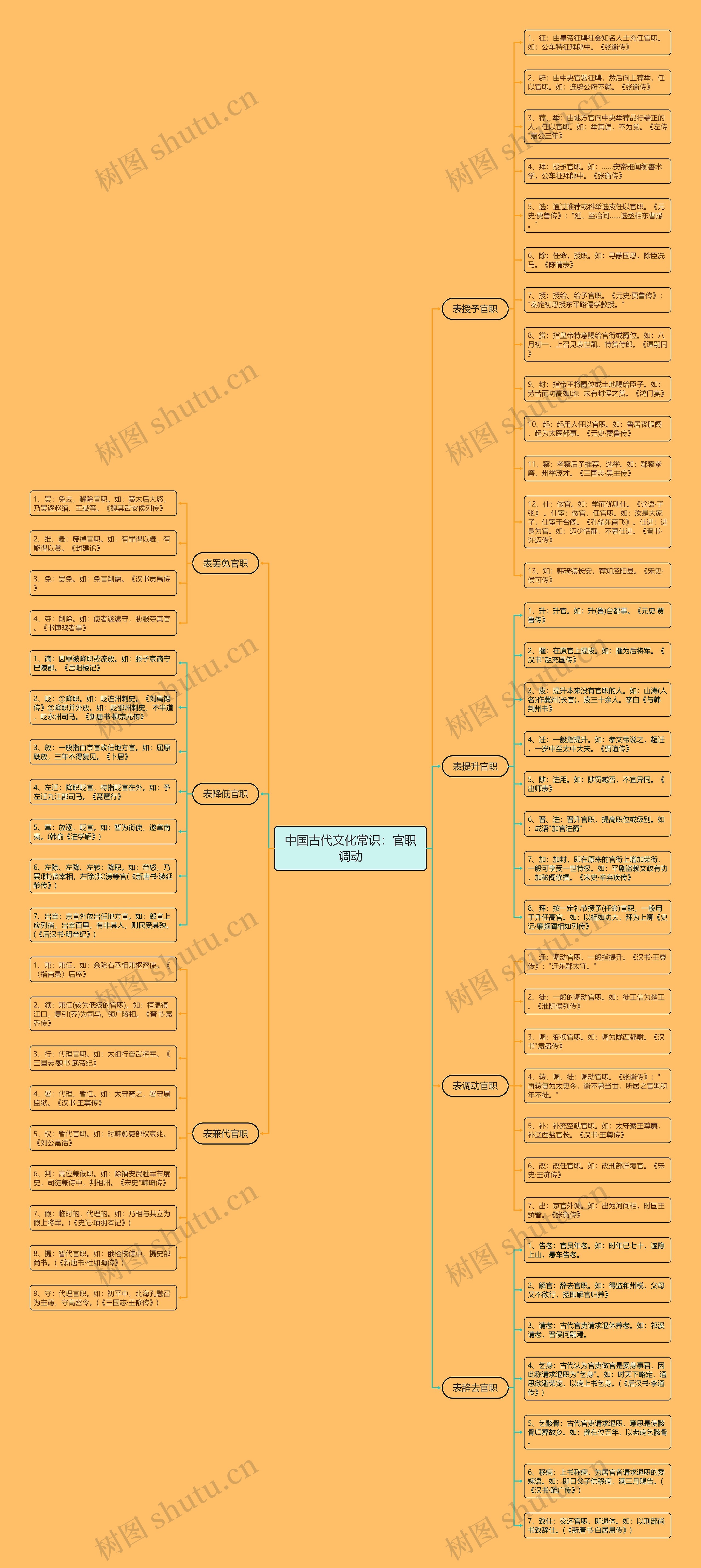 中国古代文化常识:官职调动思维导图高清图 中国古代文化常识:官职调动思维导图