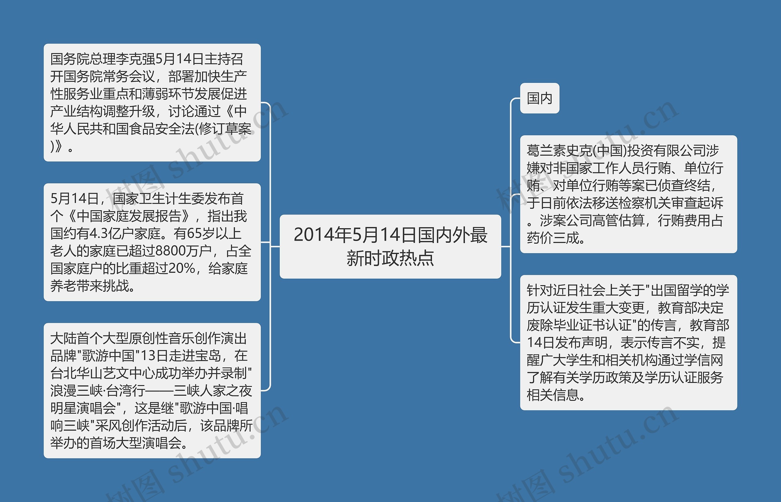 2014年5月14日国内外最新时政热点思维导图