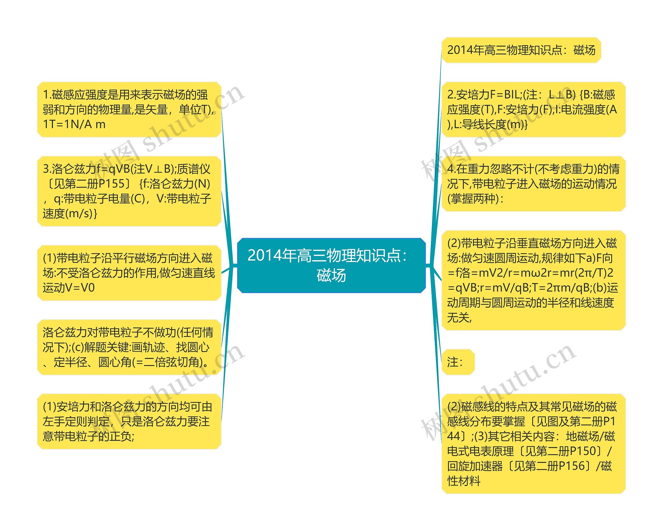 2014年高三物理知识点：磁场