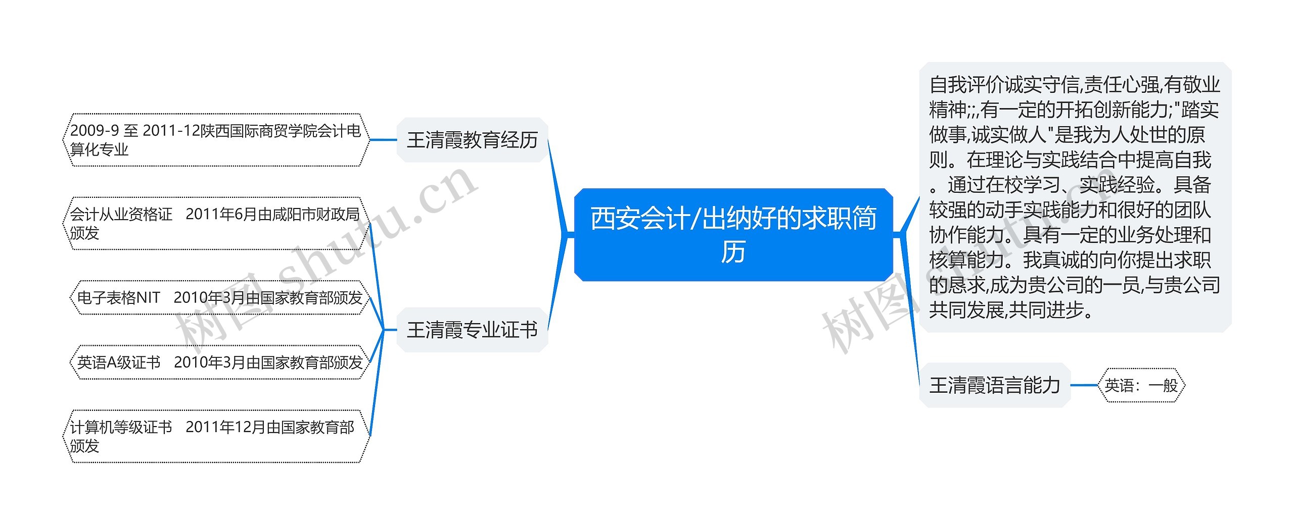 西安会计/出纳好的求职简历思维导图