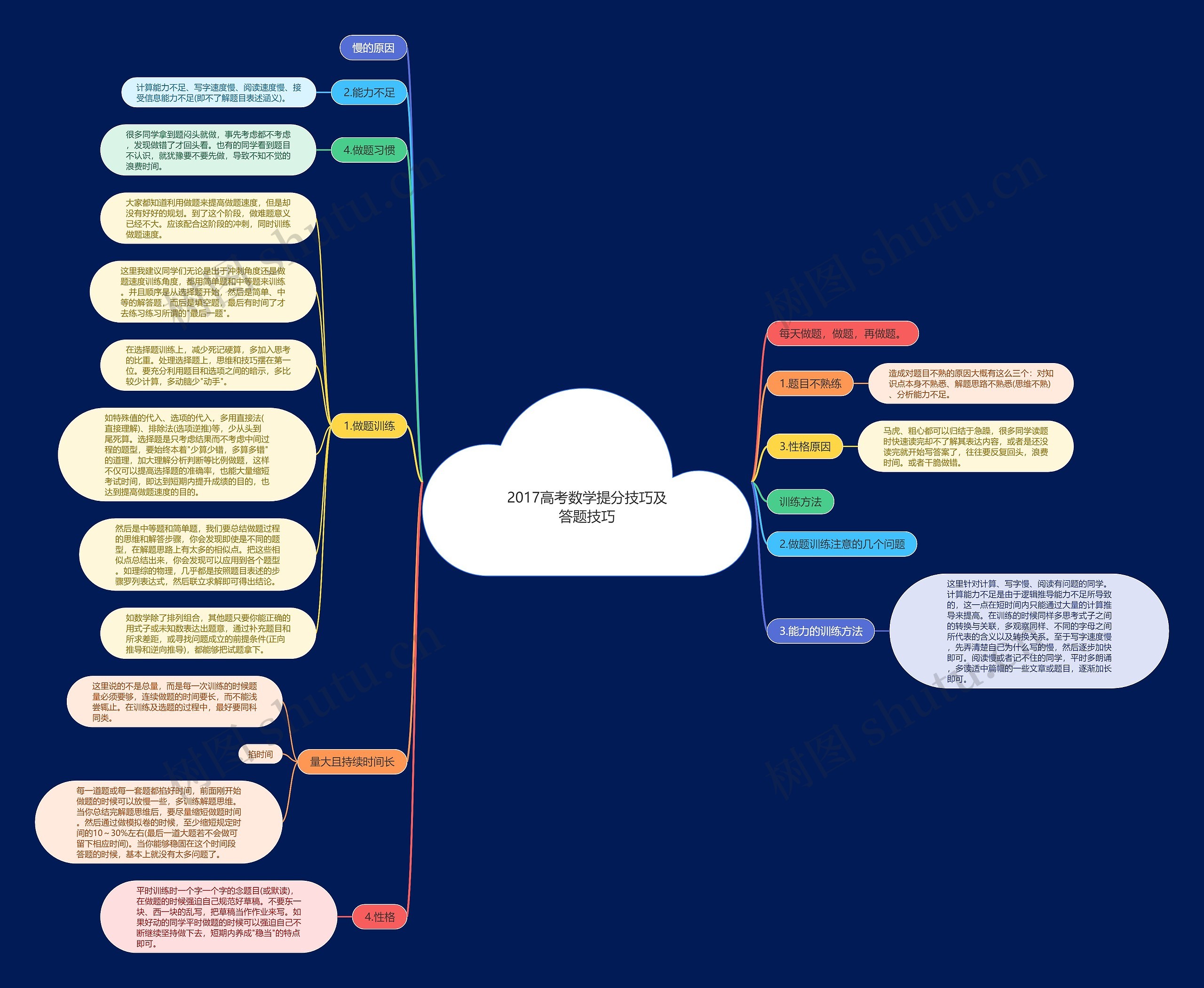 2017高考数学提分技巧及答题技巧思维导图