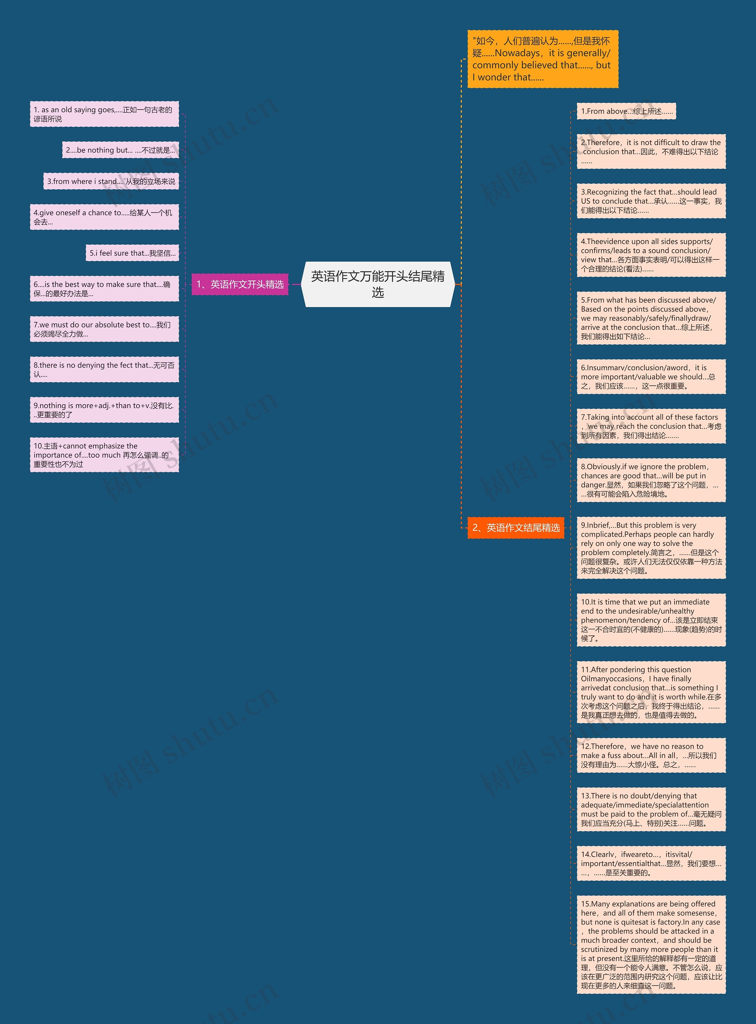 英语作文万能开头结尾精选思维导图