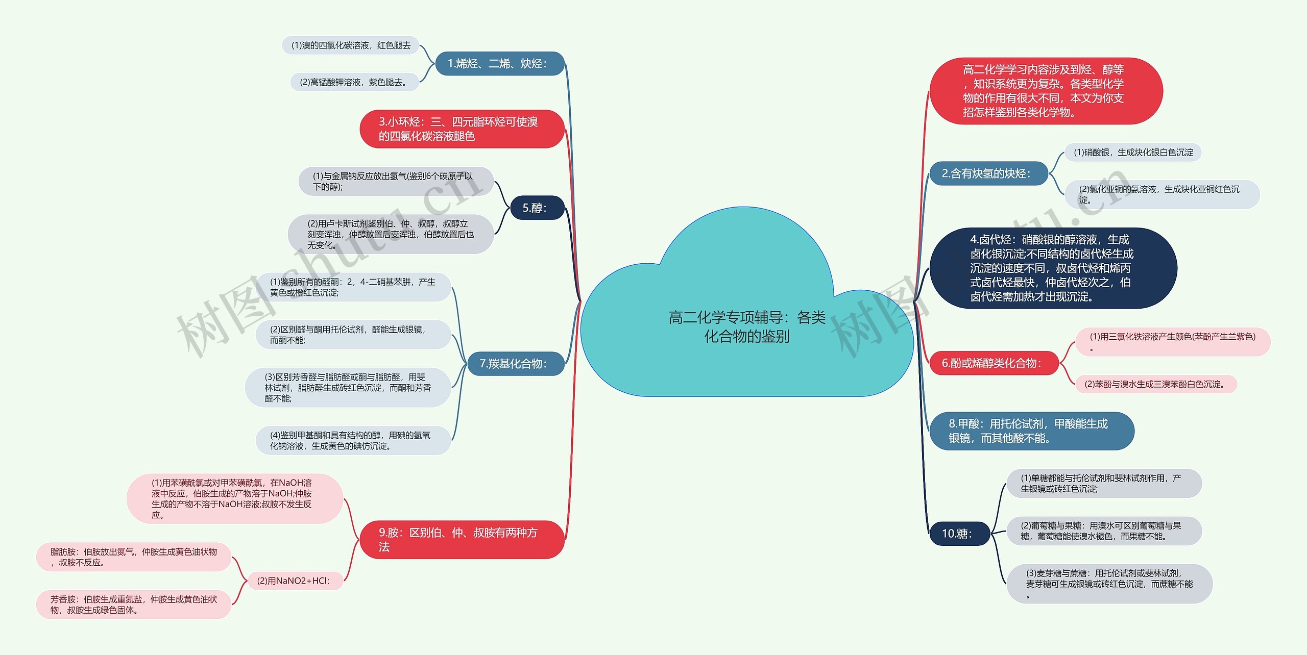 高二化学专项辅导：各类化合物的鉴别思维导图