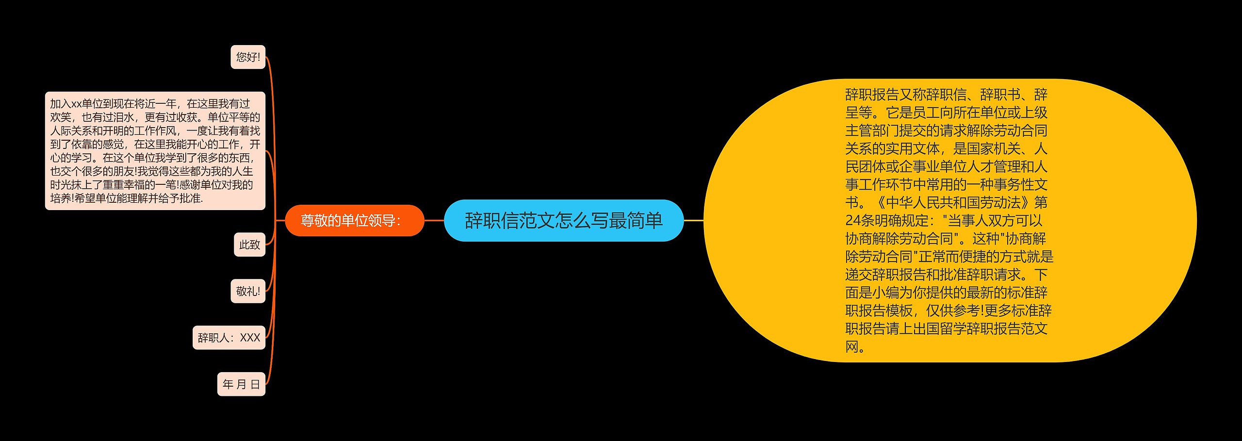 辞职信范文怎么写最简单思维导图