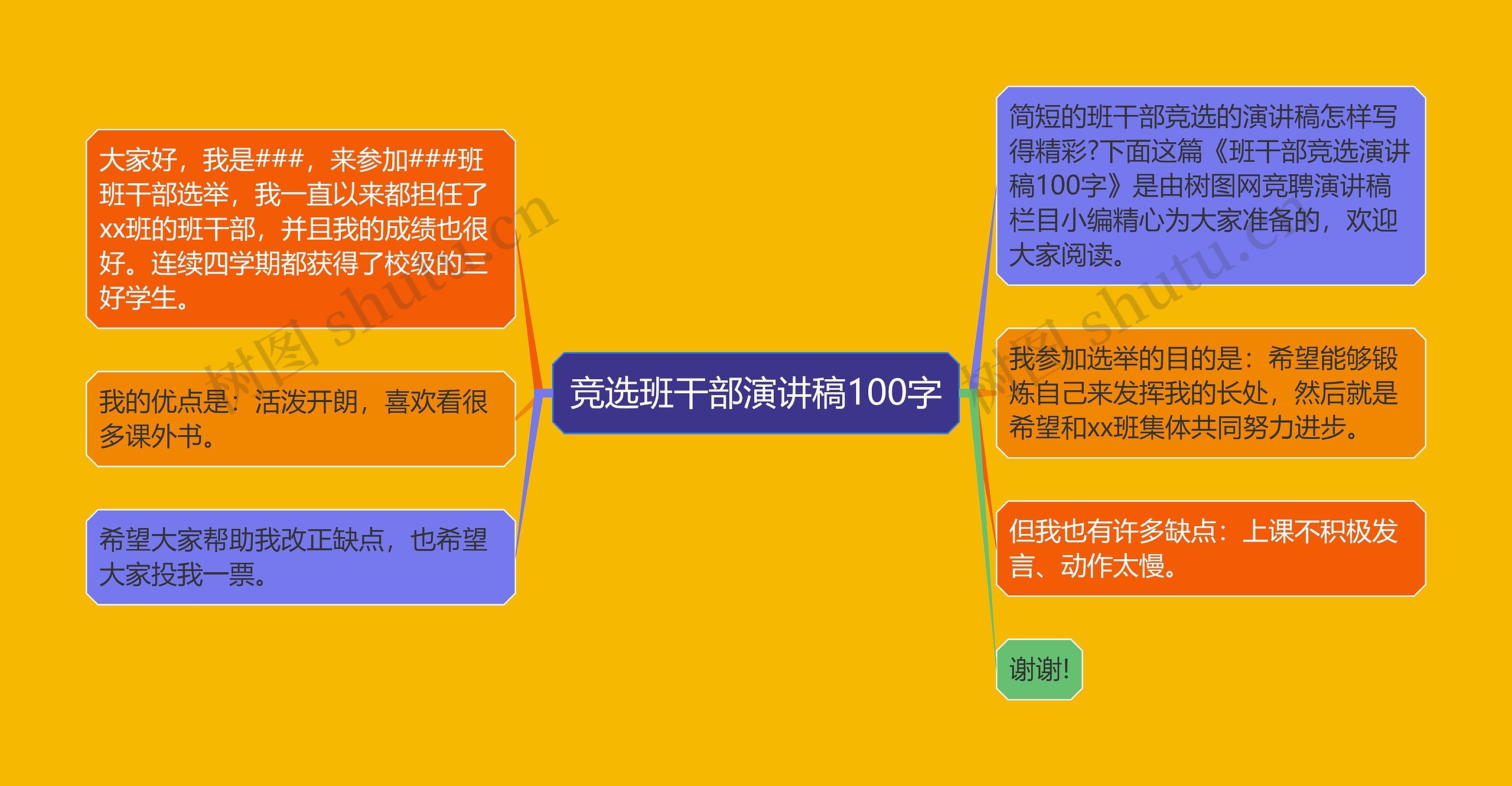 竞选班干部演讲稿100字思维导图