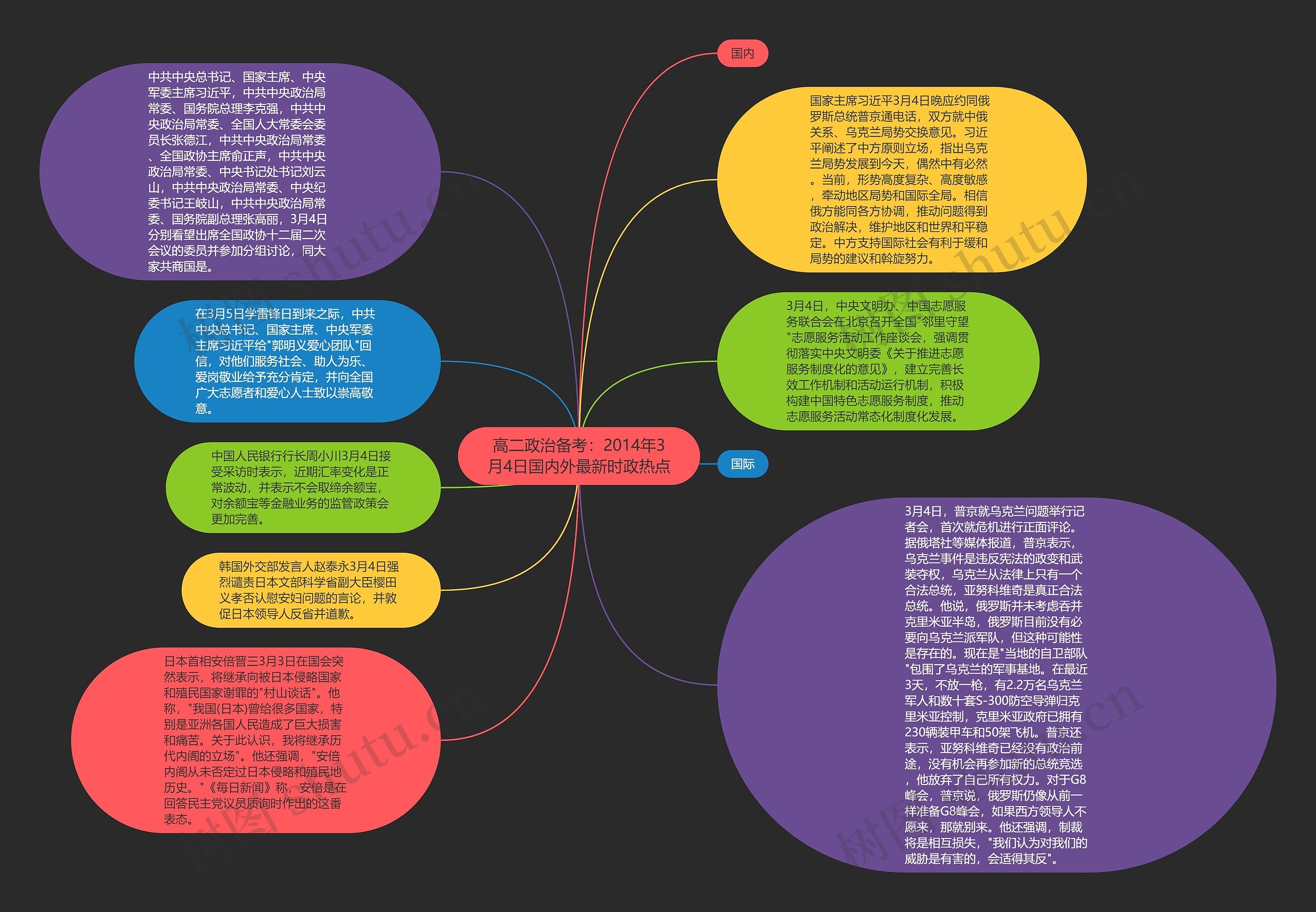 高二政治备考：2014年3月4日国内外最新时政热点思维导图