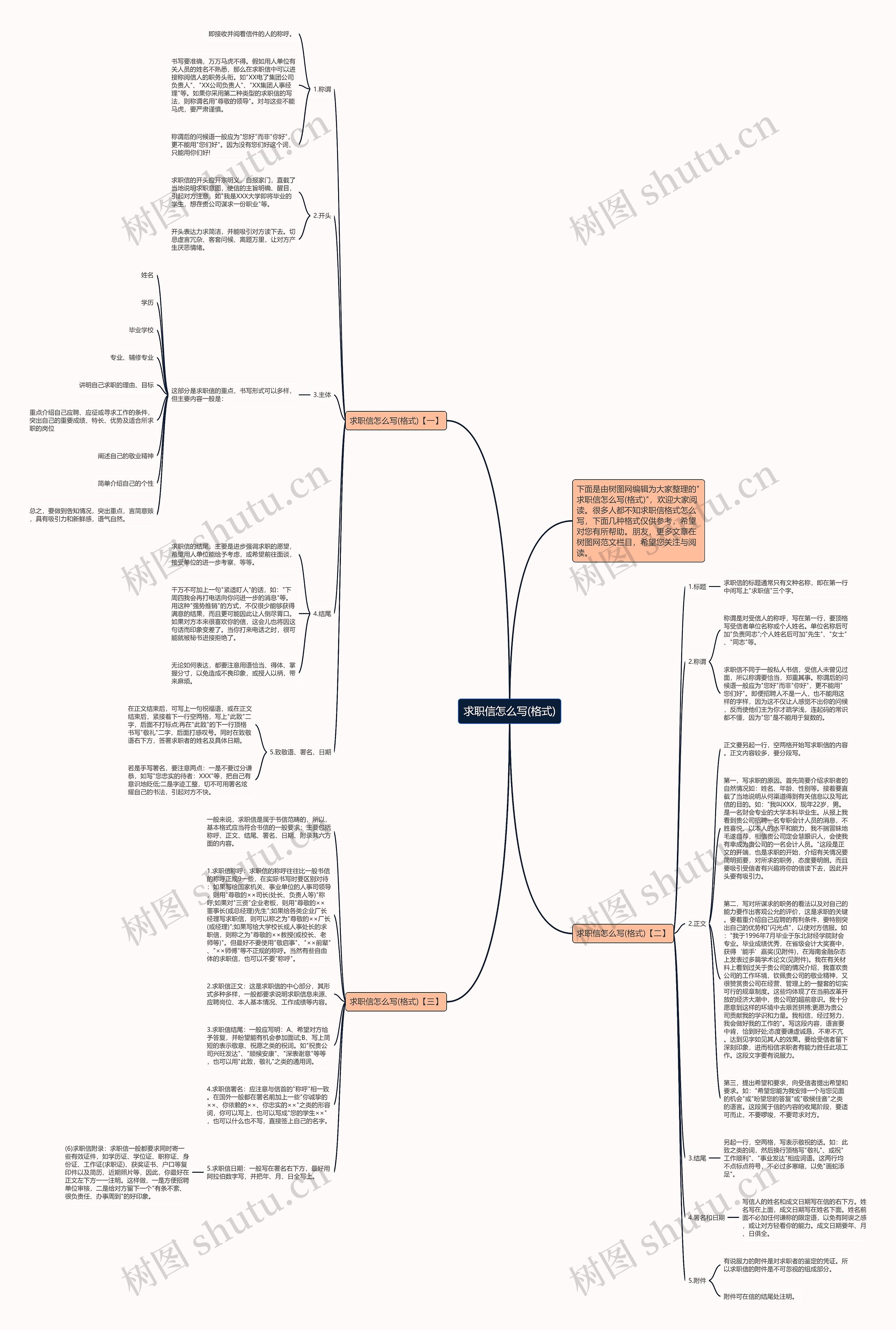 求职信怎么写(格式)思维导图