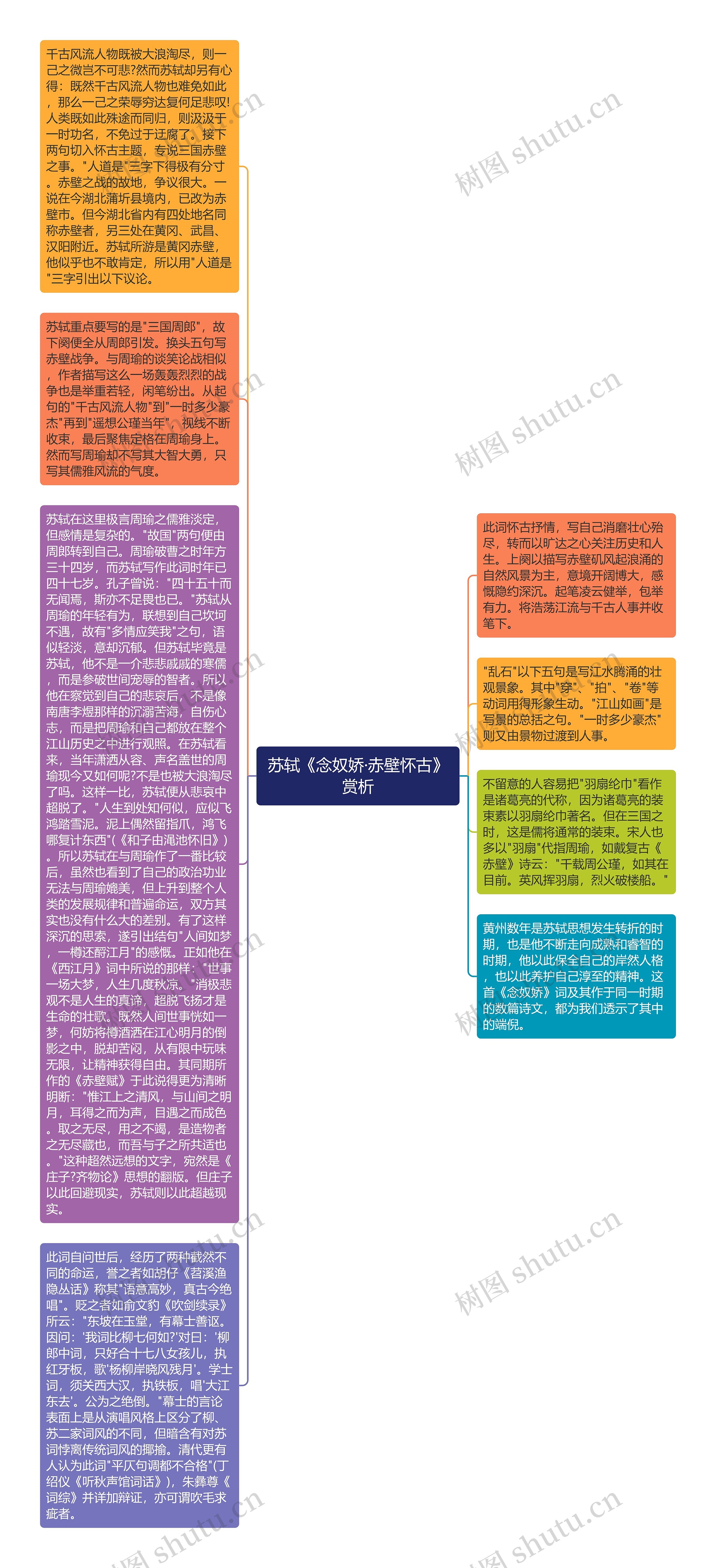 苏轼《念奴娇·赤壁怀古》赏析思维导图